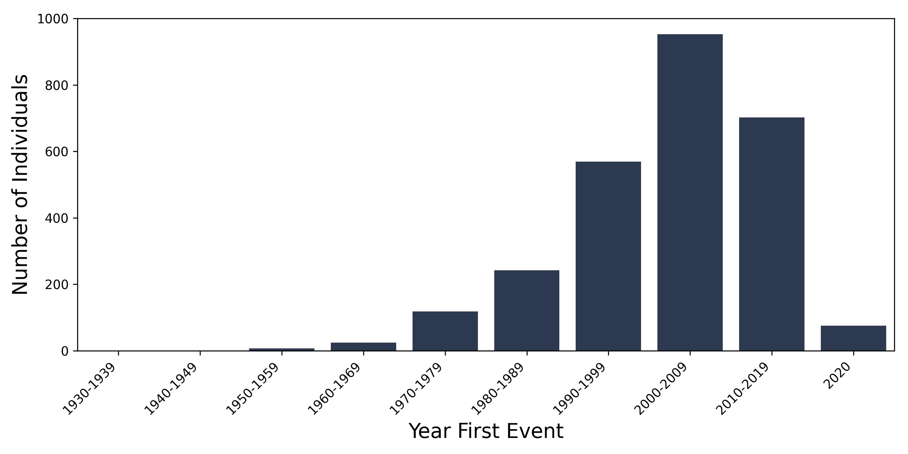 meniere year of first event