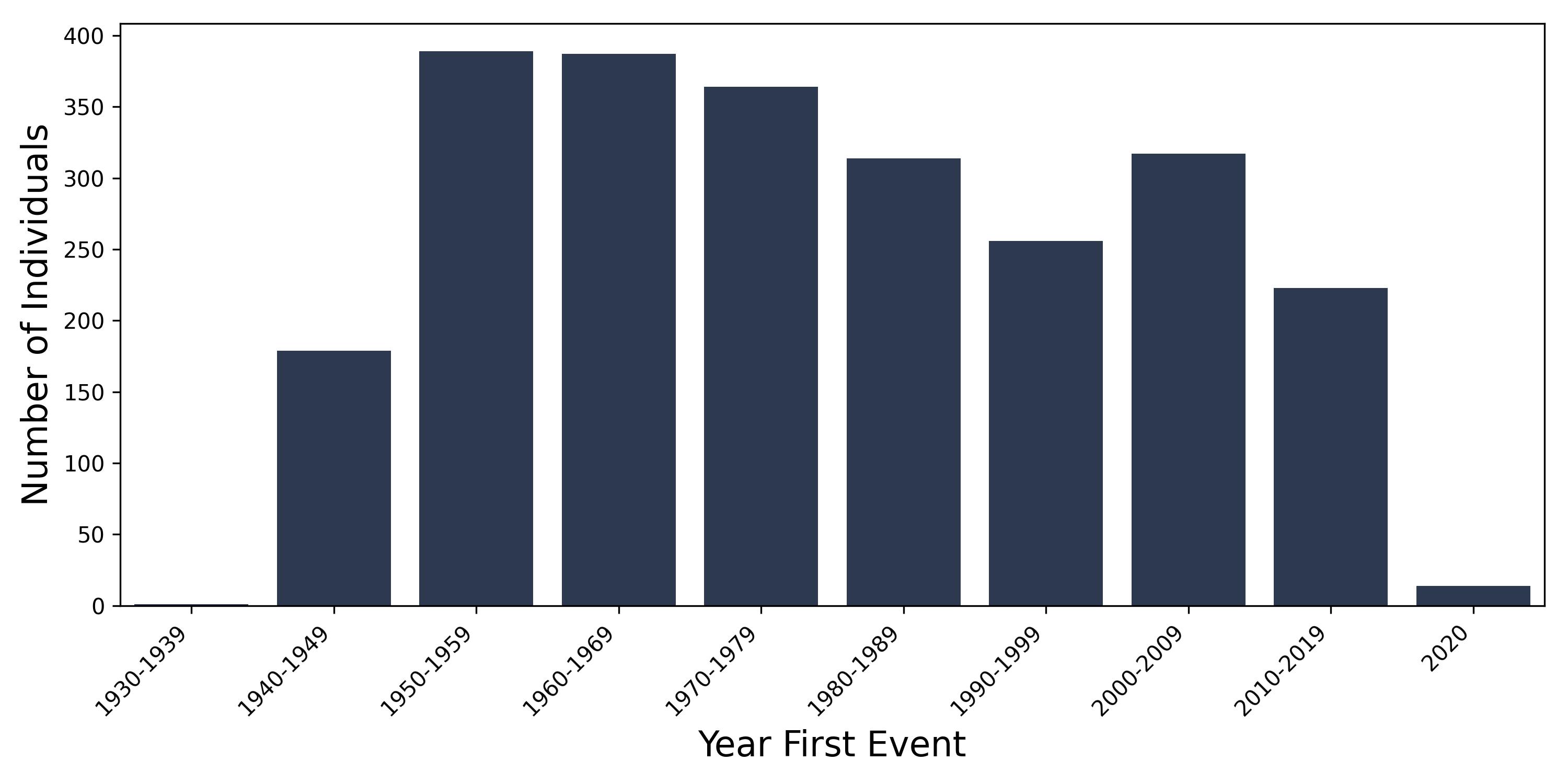 meningitis year of first event