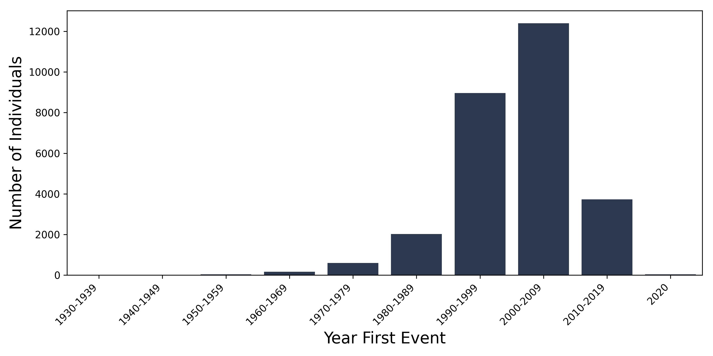 menorrhagia year of first event