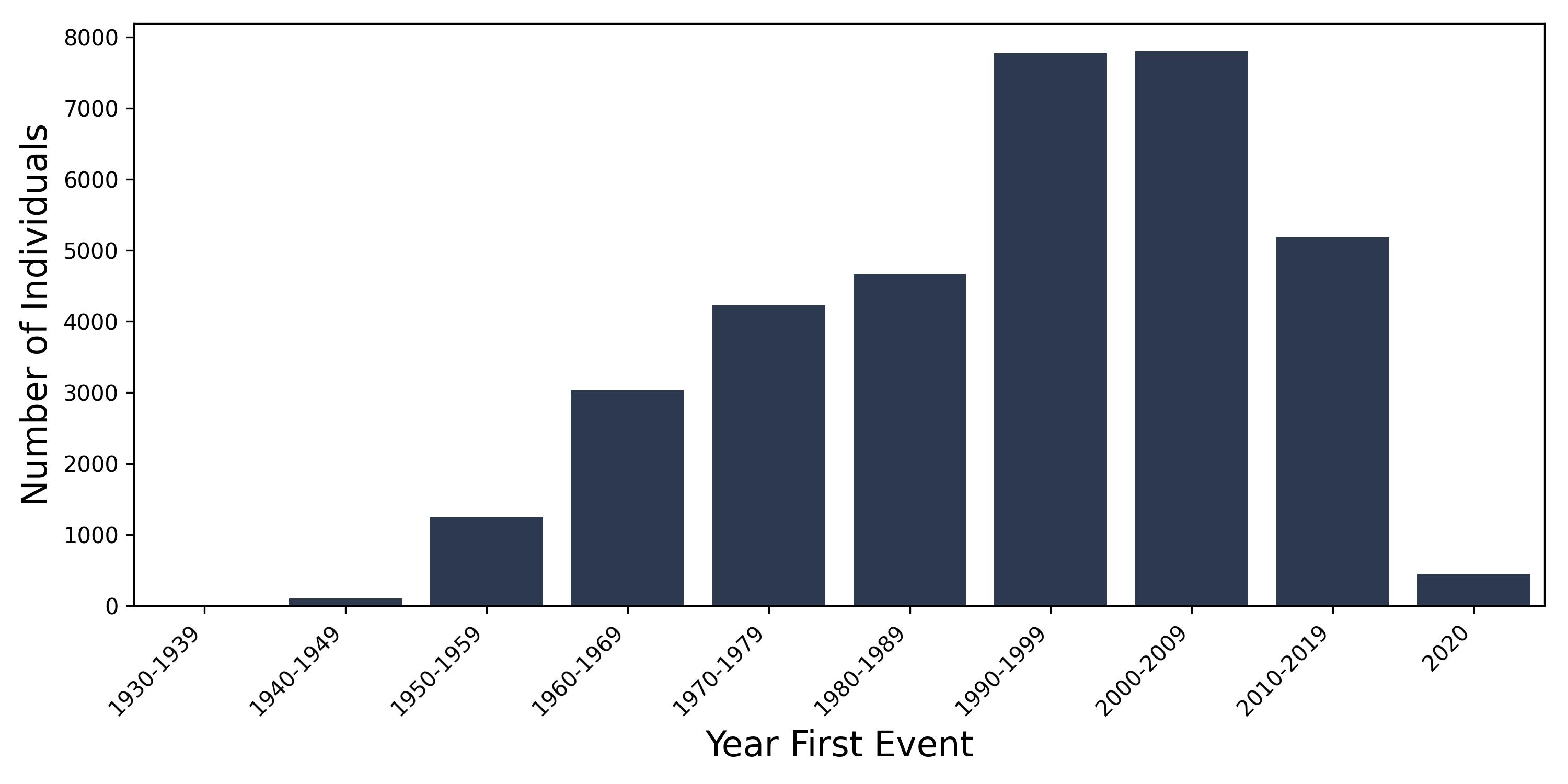 migraine year of first event