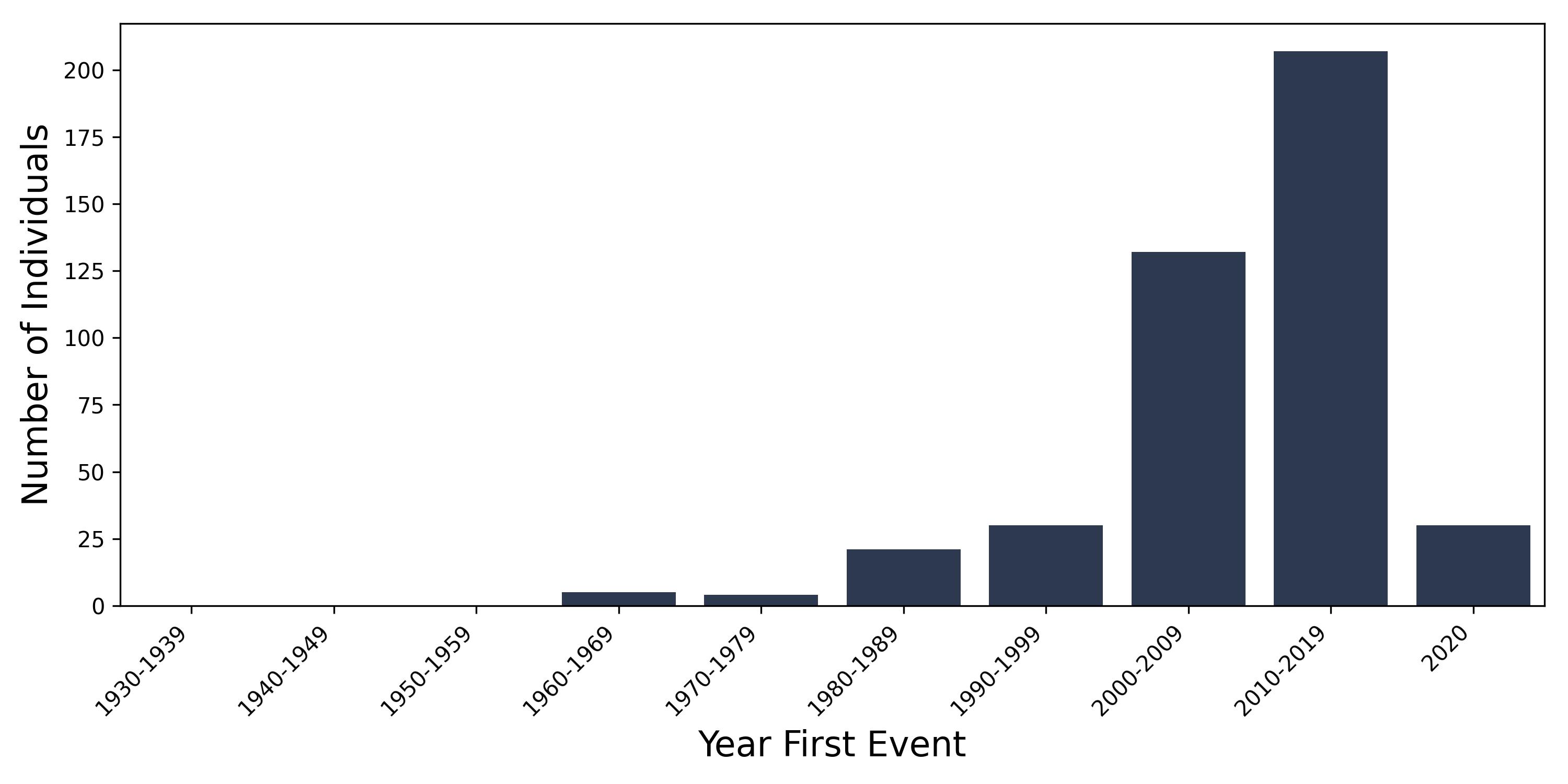 myasthenia year of first event