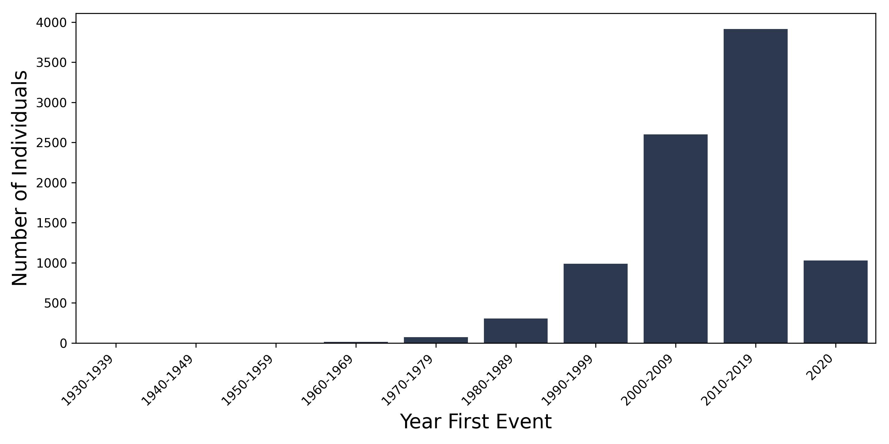 myocardial_infarction year of first event