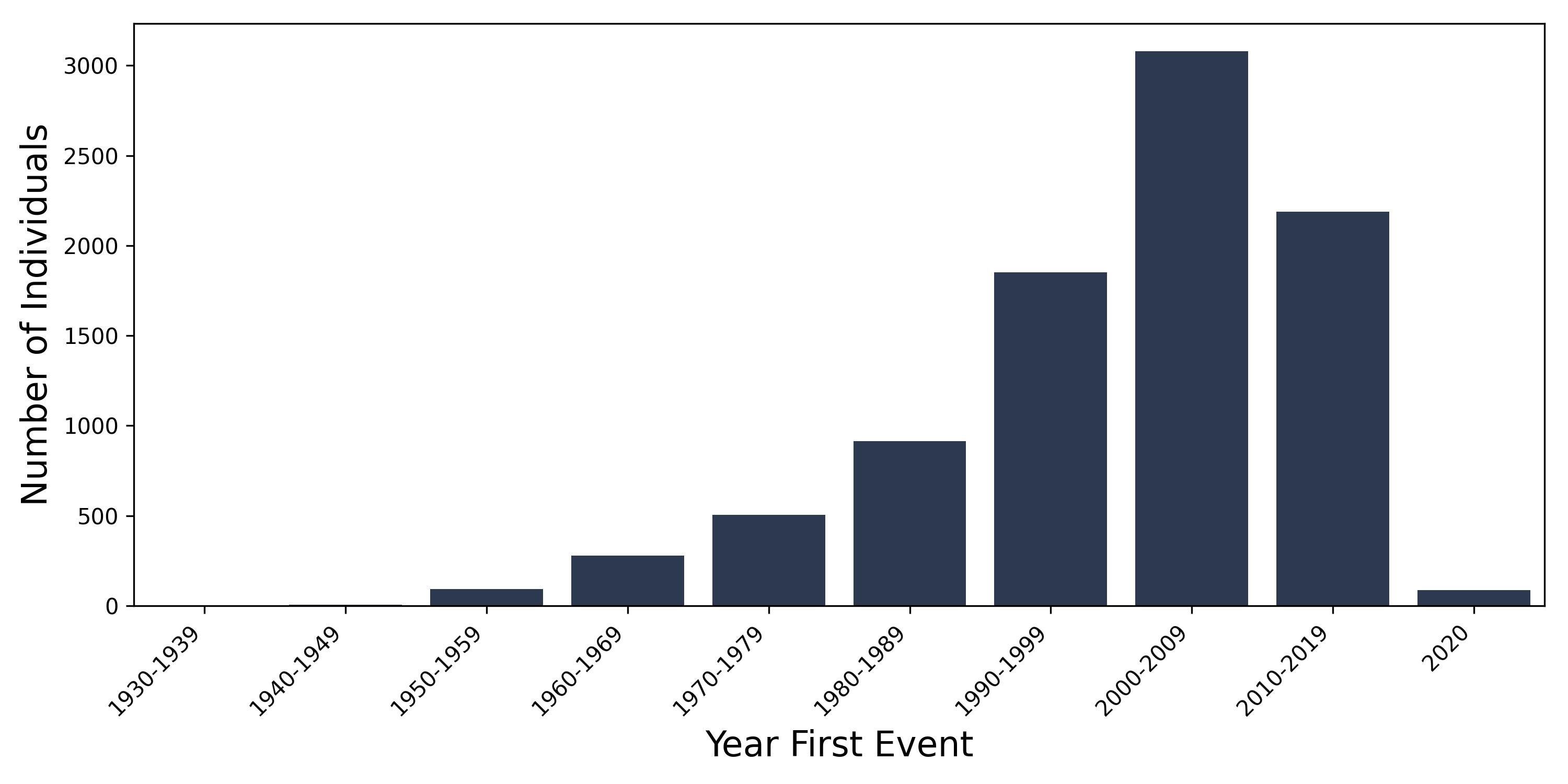 nasal_polyp year of first event