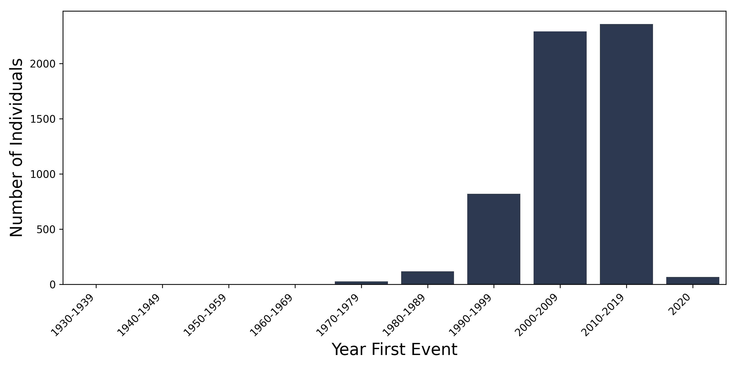 neuro_bladder year of first event