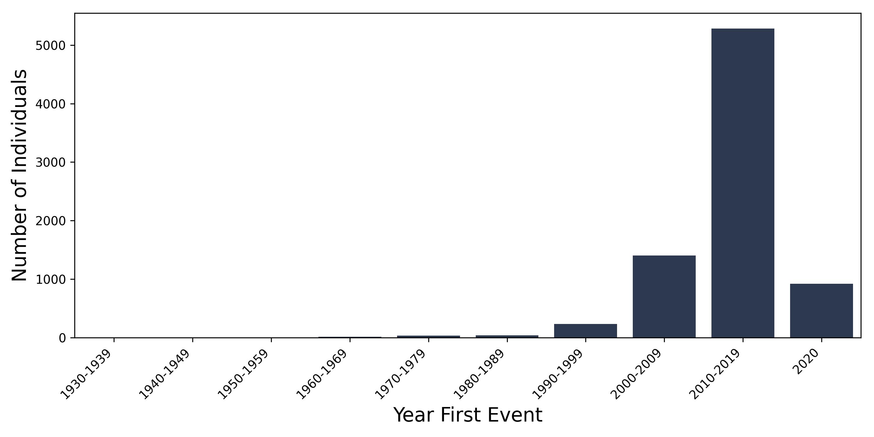 nonRh_aortic year of first event