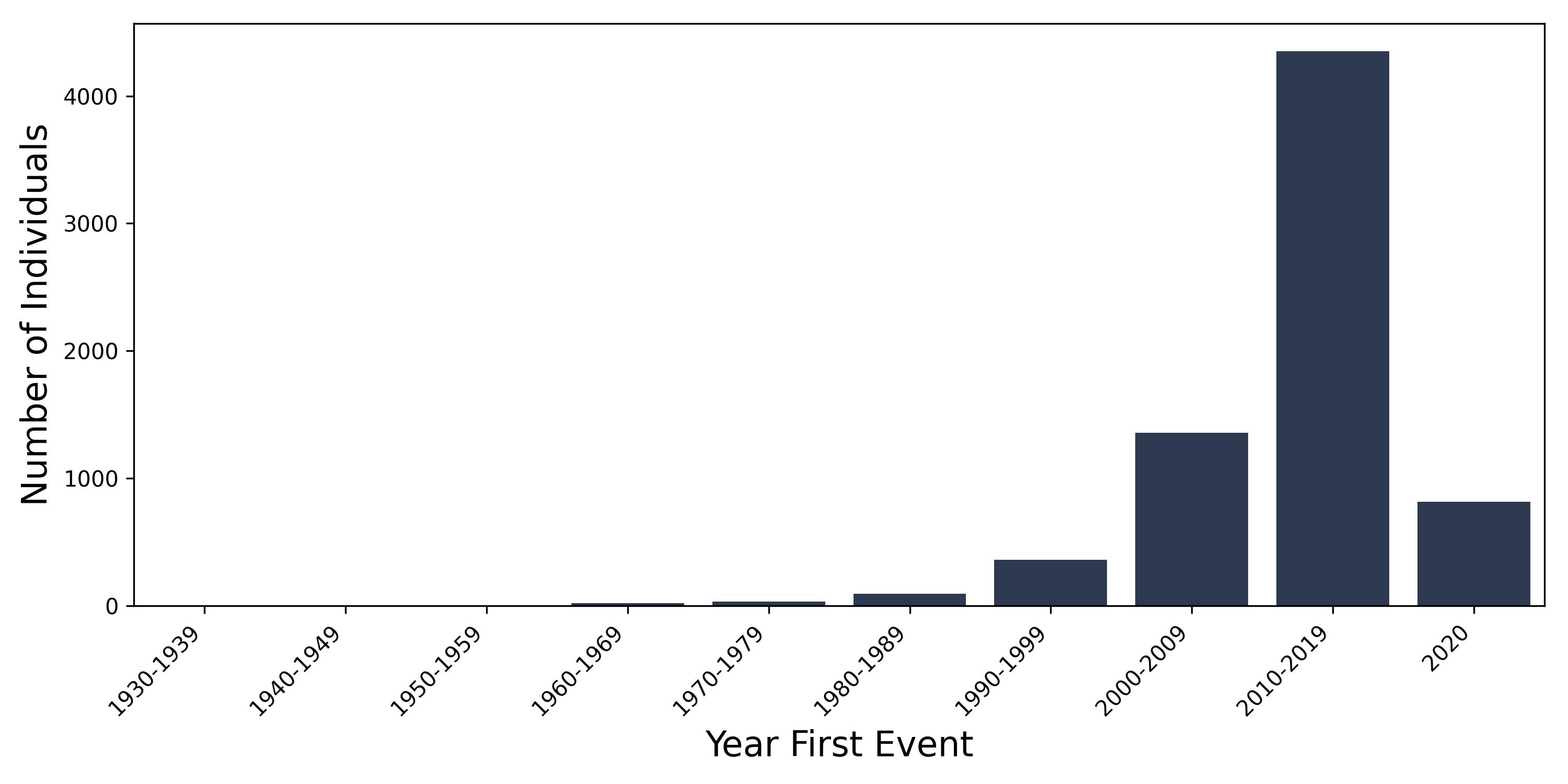 nonRh_mitral year of first event