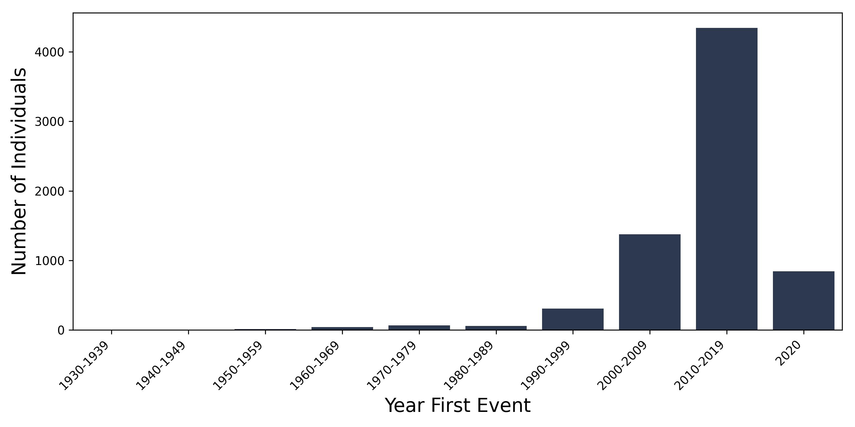 obstr_reflux year of first event