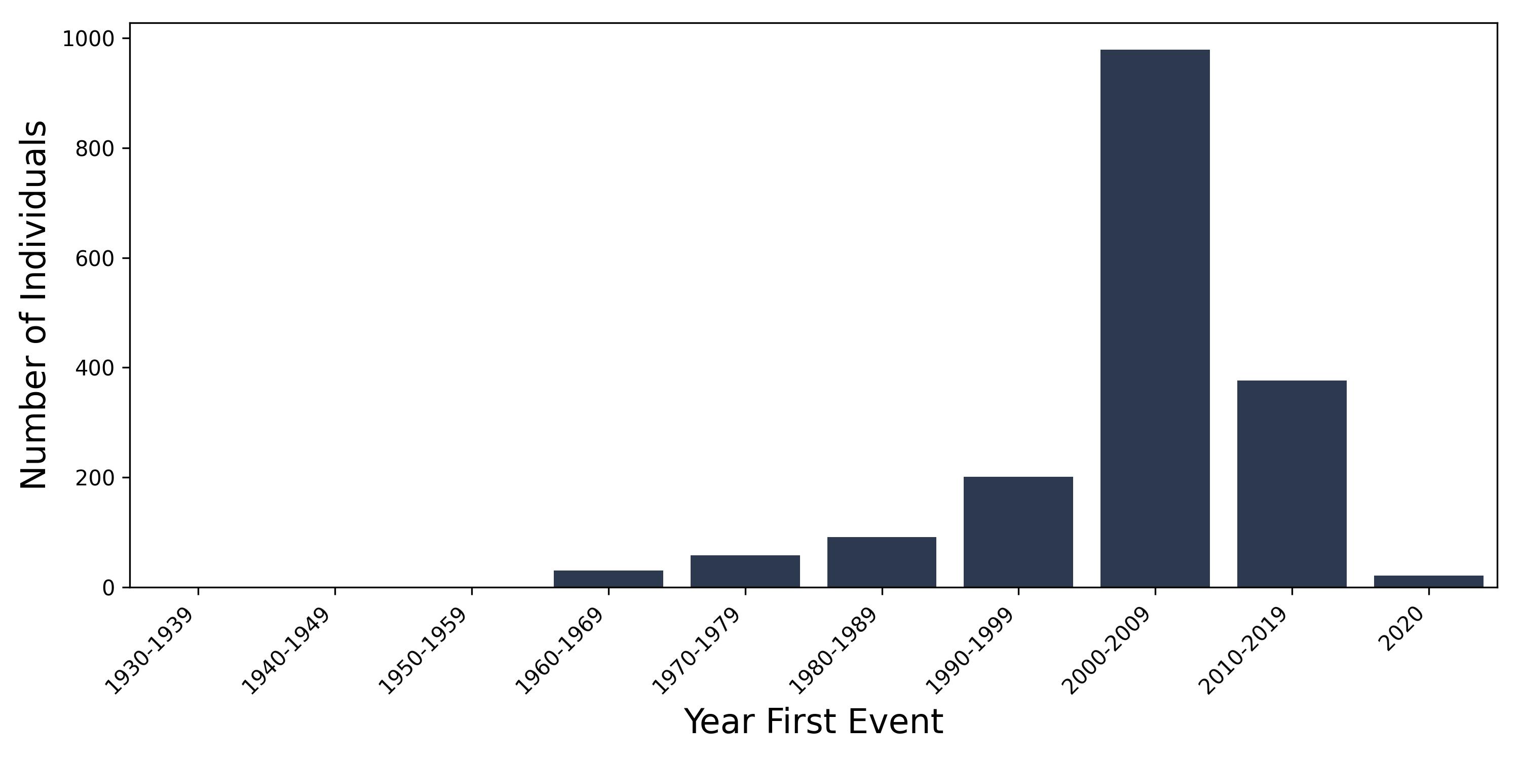 ocd year of first event
