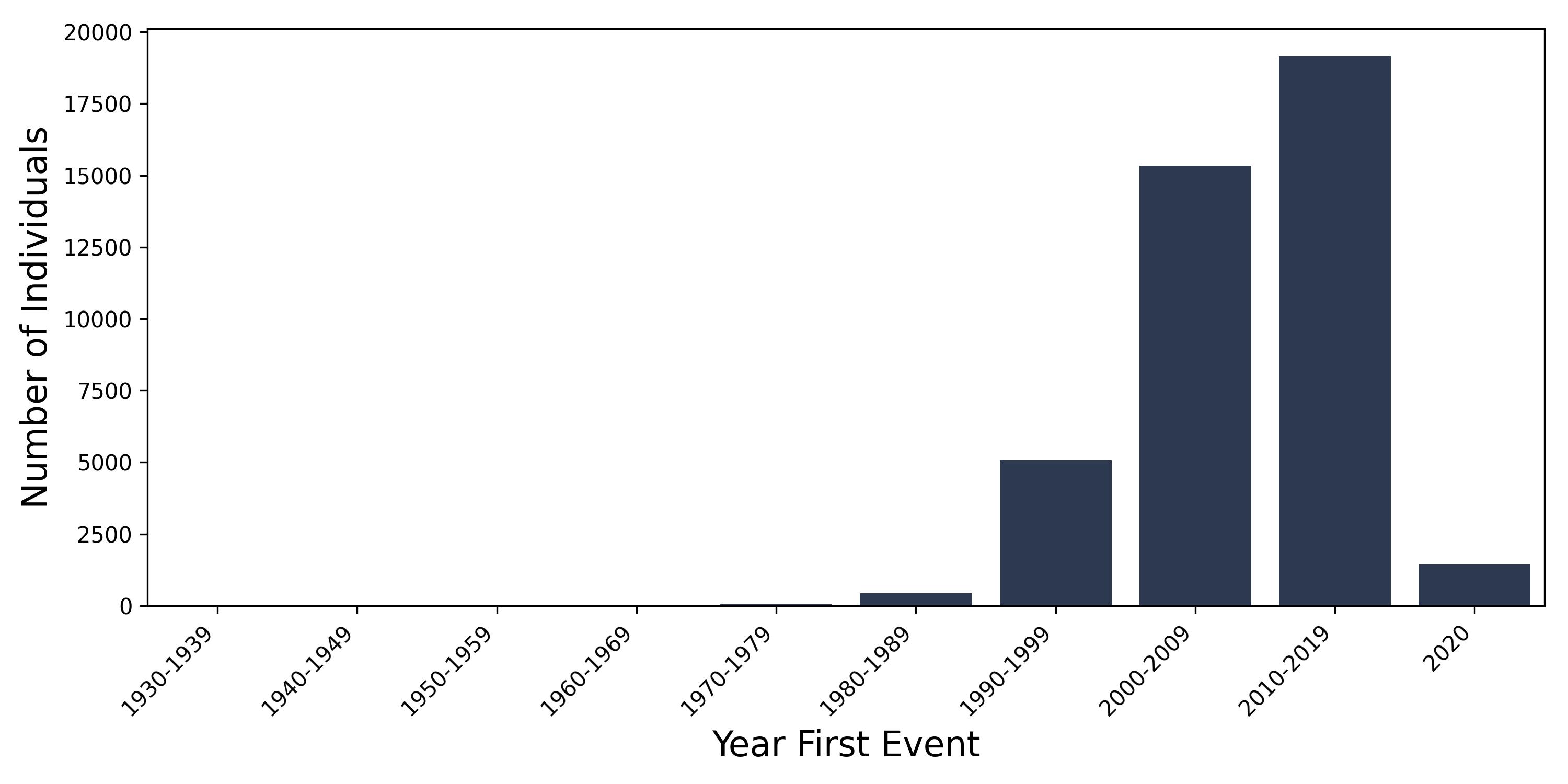 oesoph_ulc year of first event
