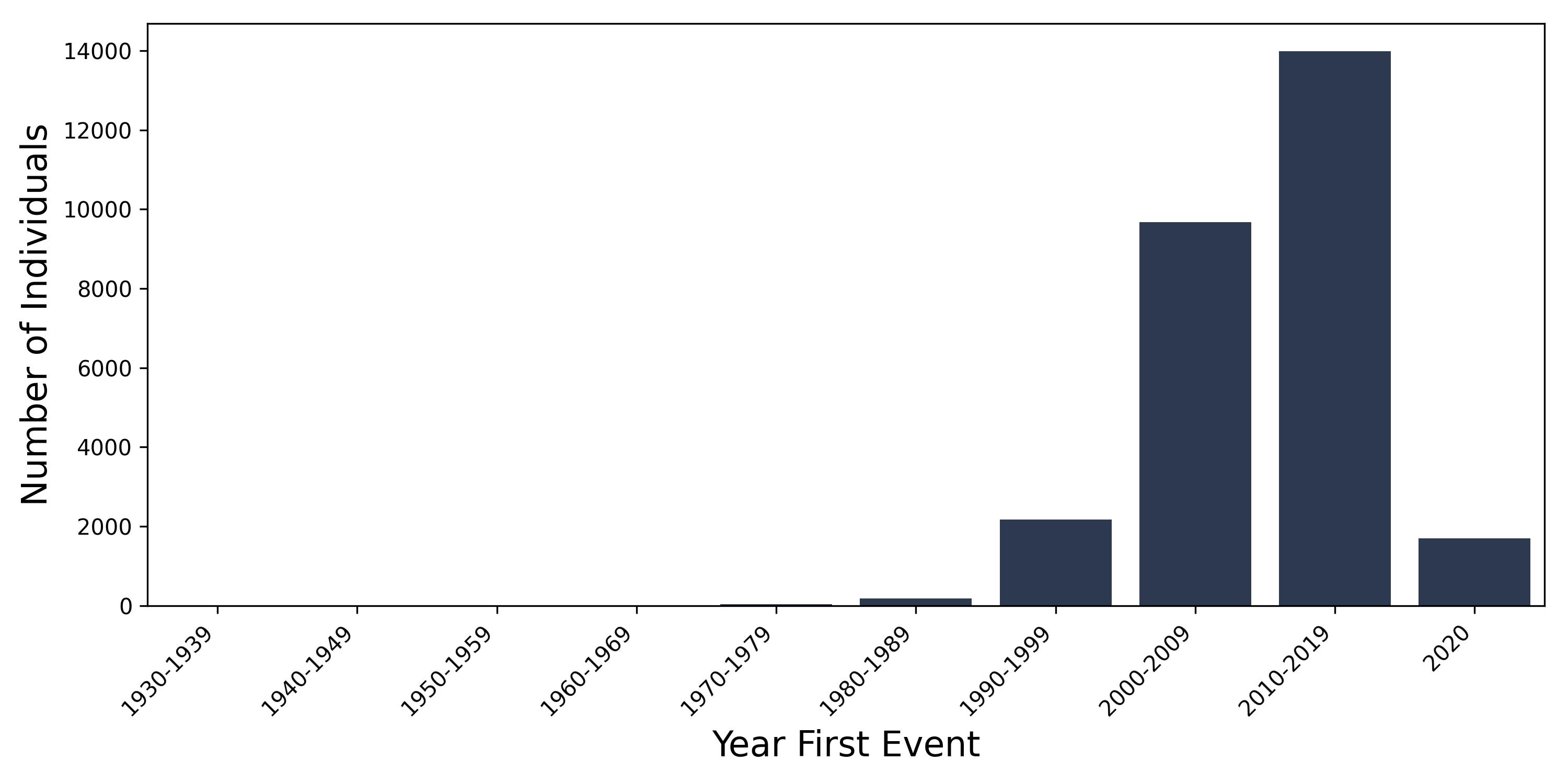 osteoporosis year of first event