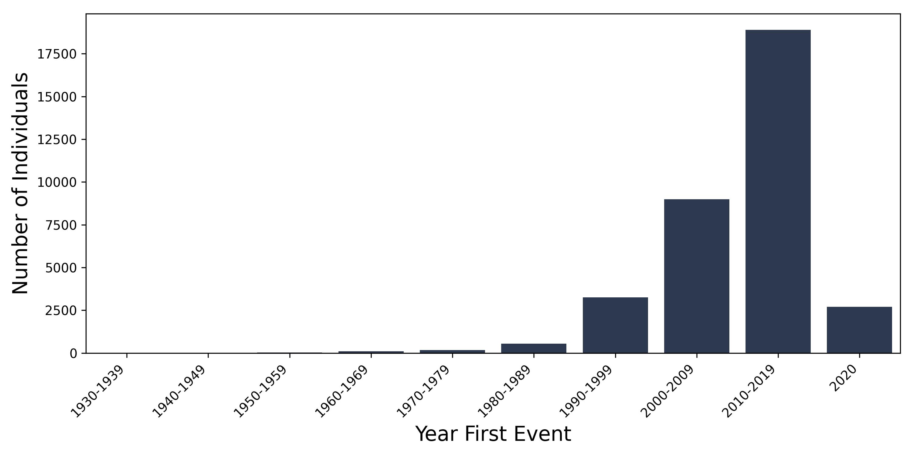 oth_anaemia year of first event
