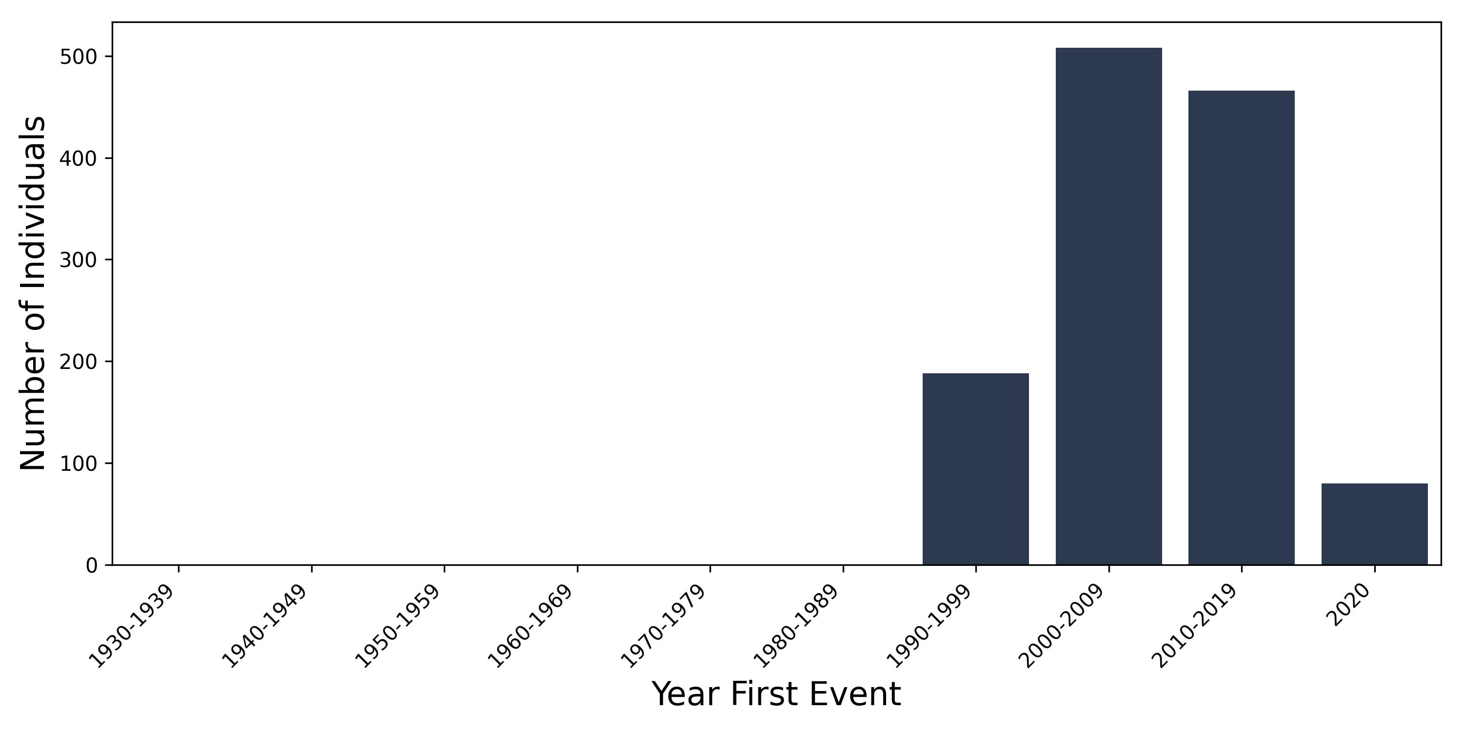 oth_gu year of first event