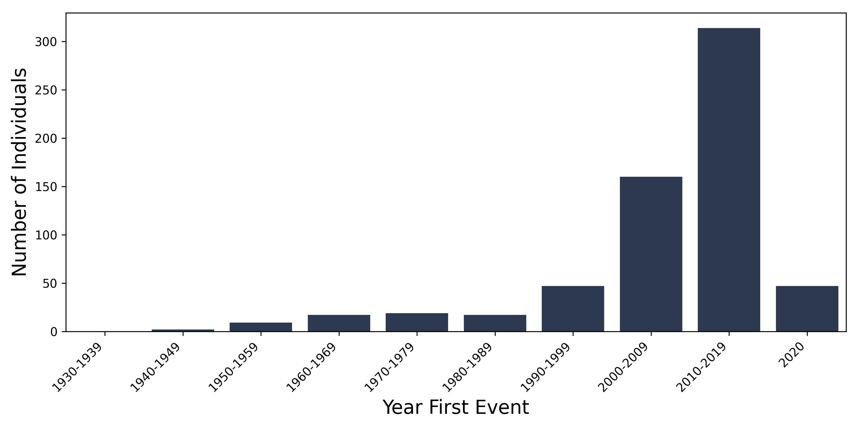 oth_haem_anaemia year of first event