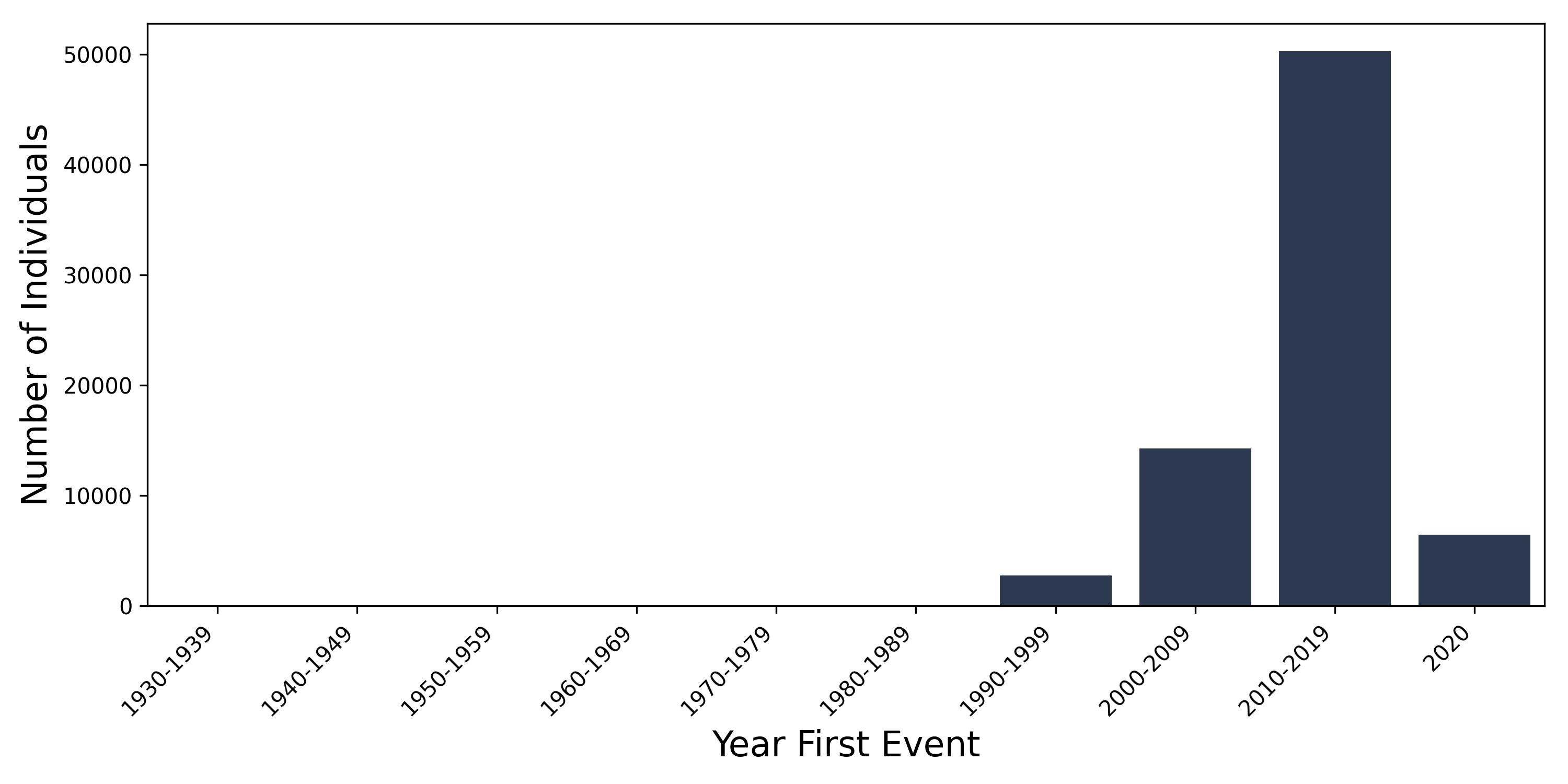 oth_organisms year of first event