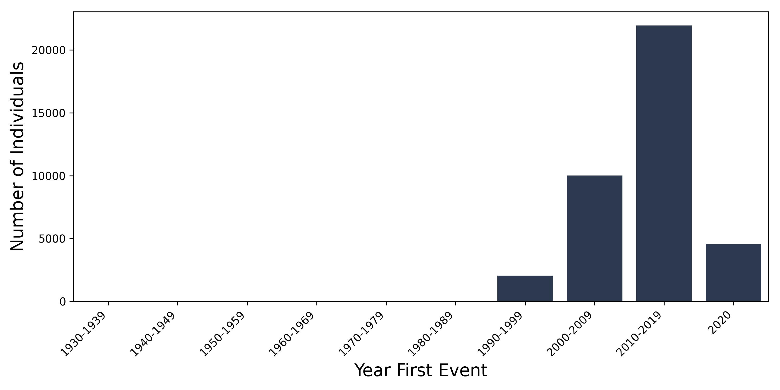 oth_organs year of first event