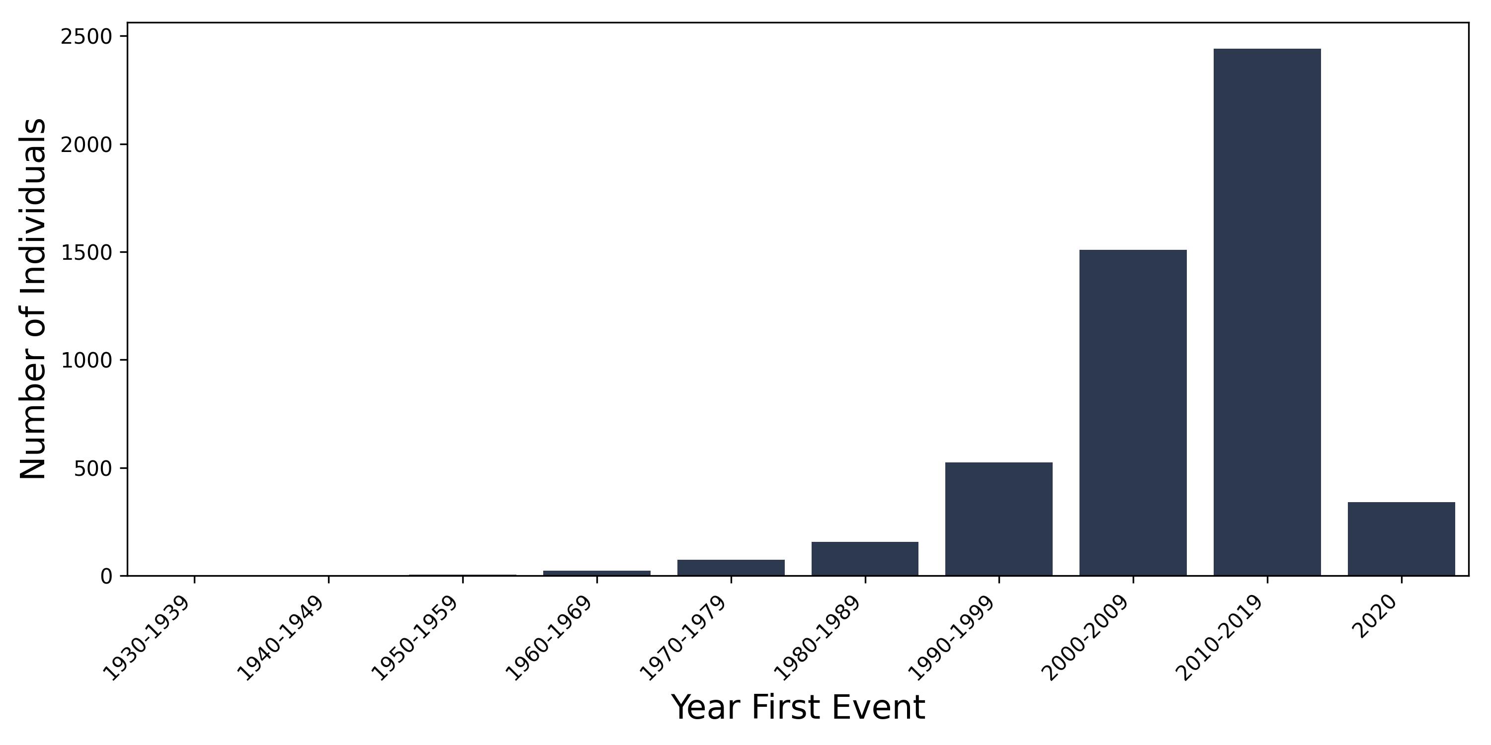 pancreatitis year of first event