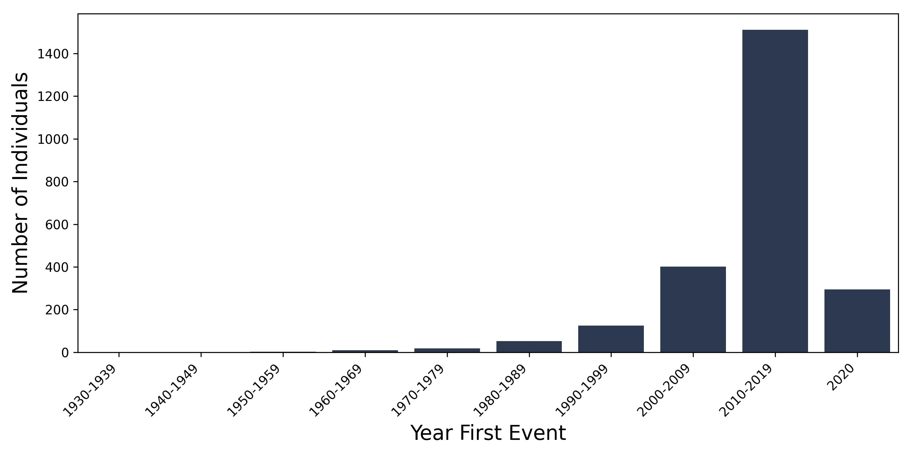 pericardial_effusion year of first event