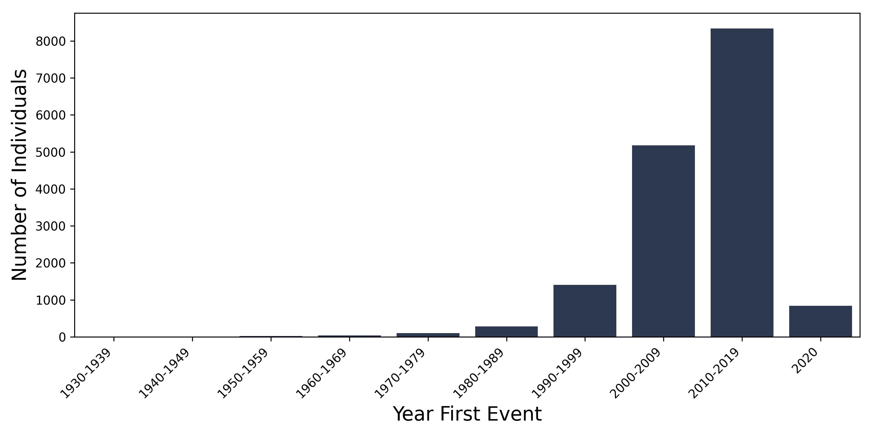 periph_neuro year of first event