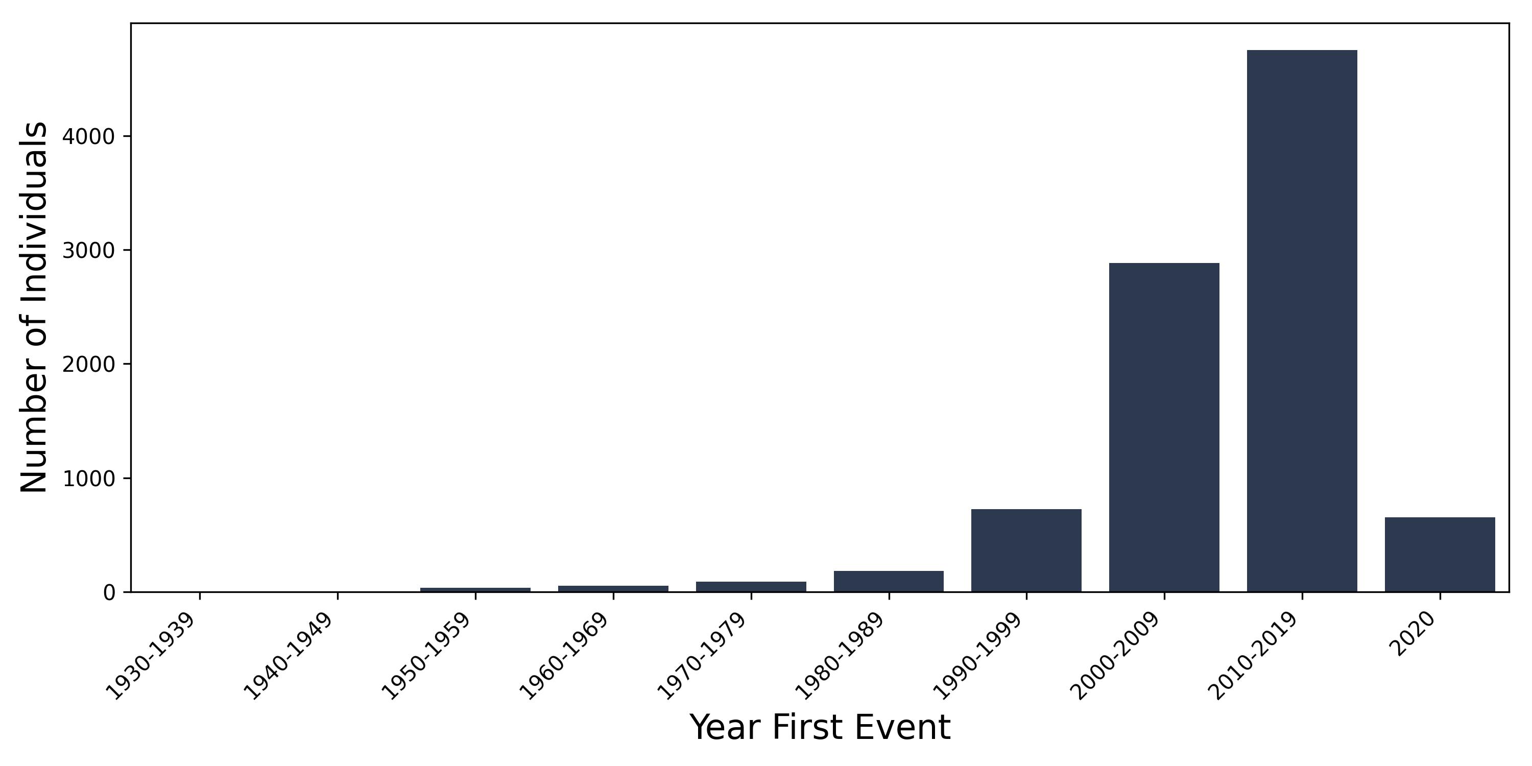peripheral_arterial_disease year of first event