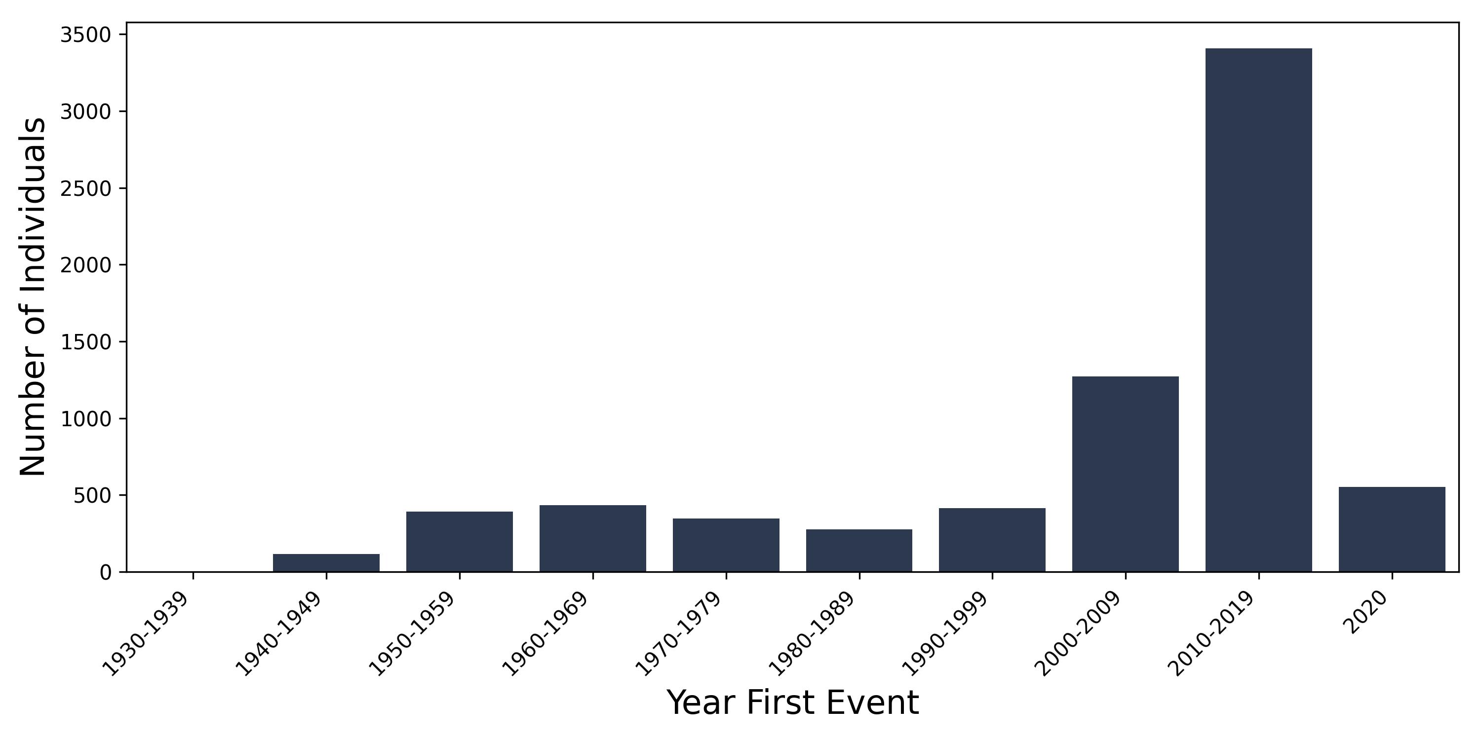 peritonitis year of first event