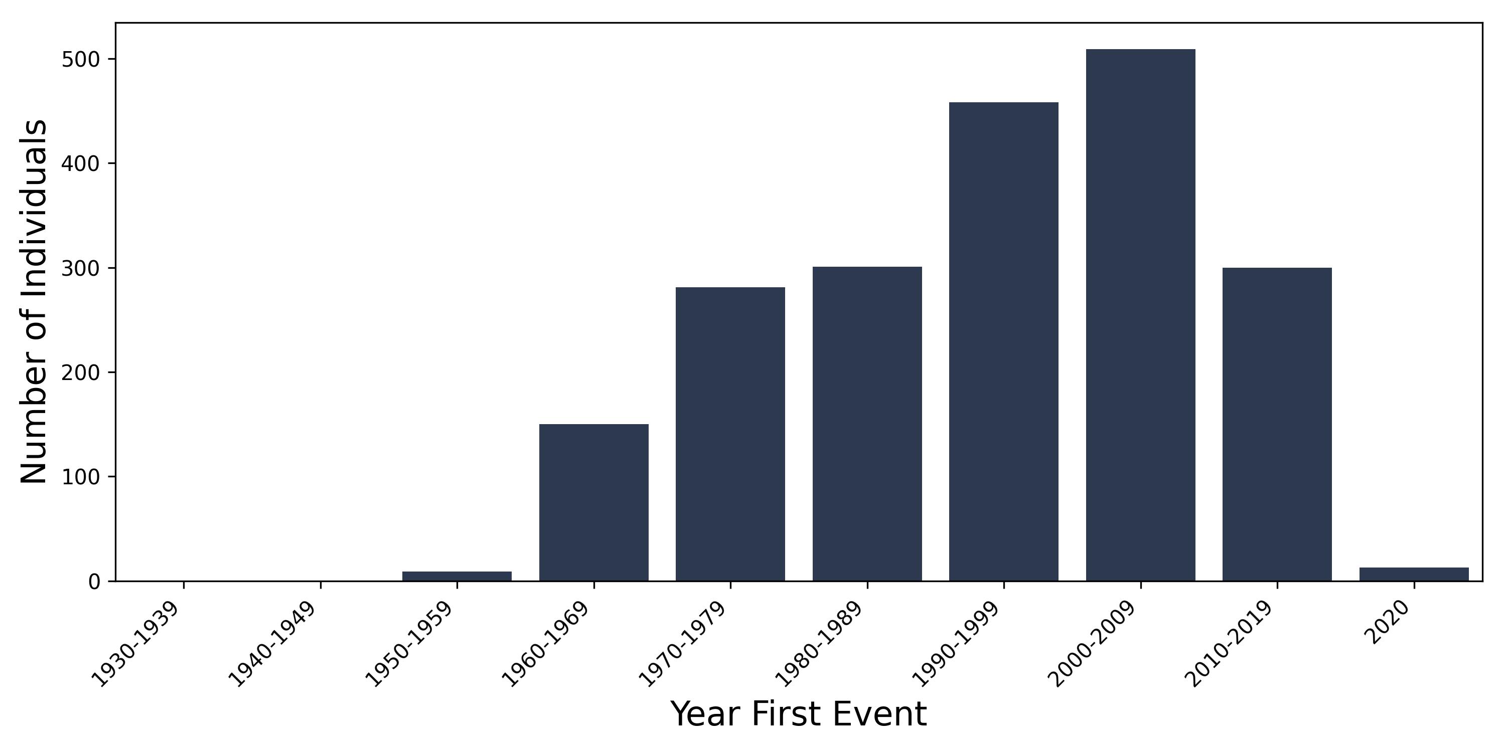 pilonidal year of first event