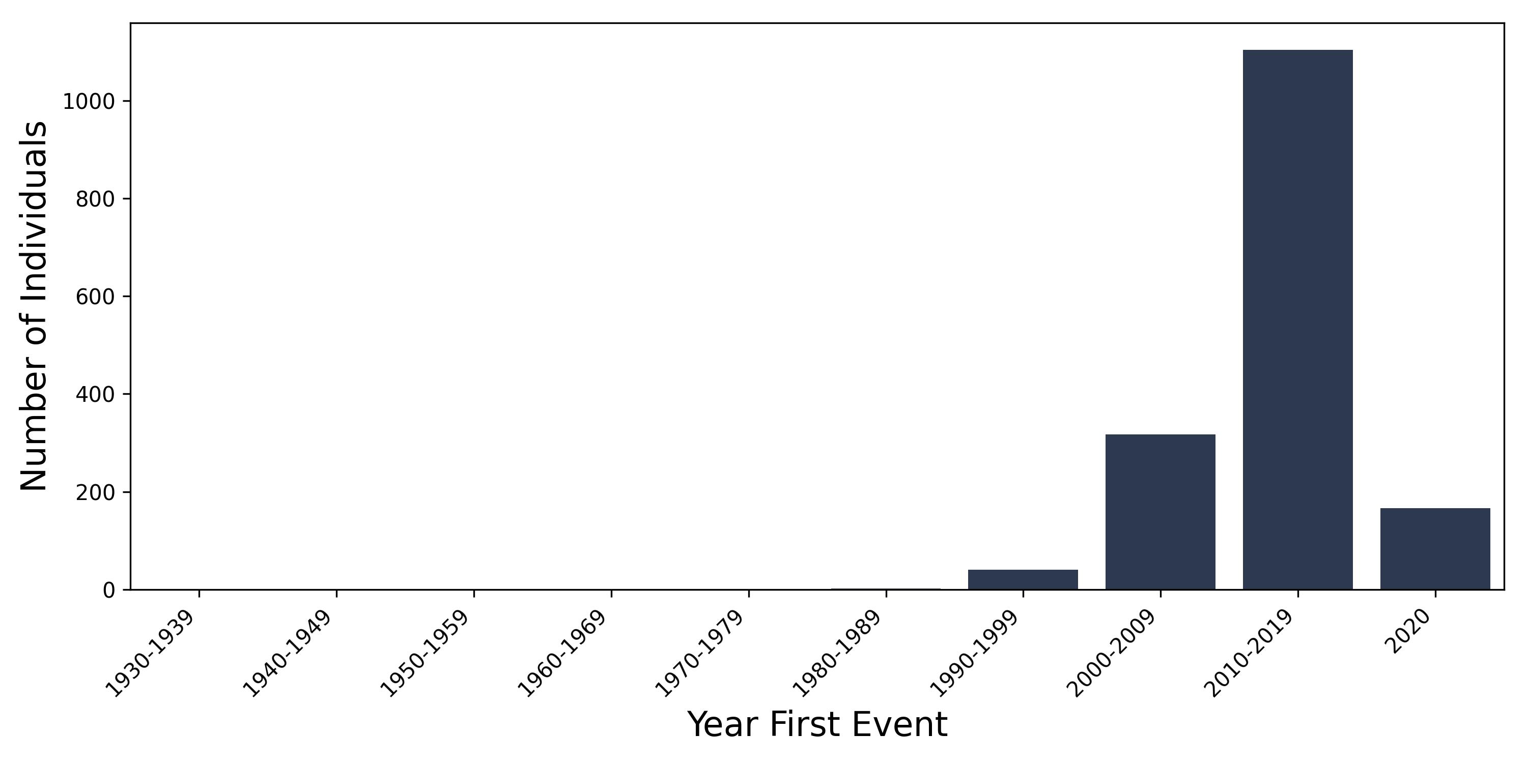 plasmacell year of first event