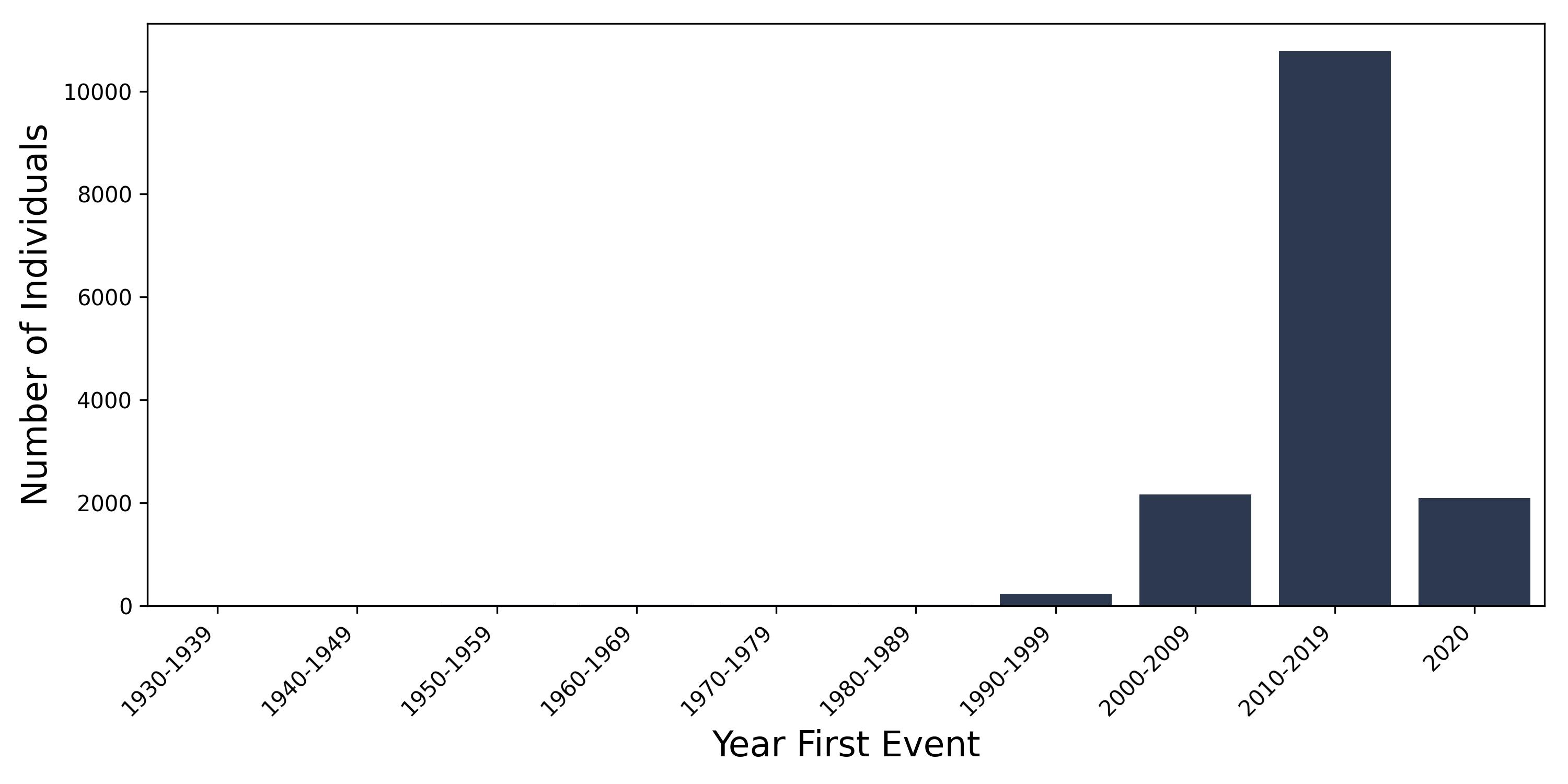 pleural_effusion year of first event