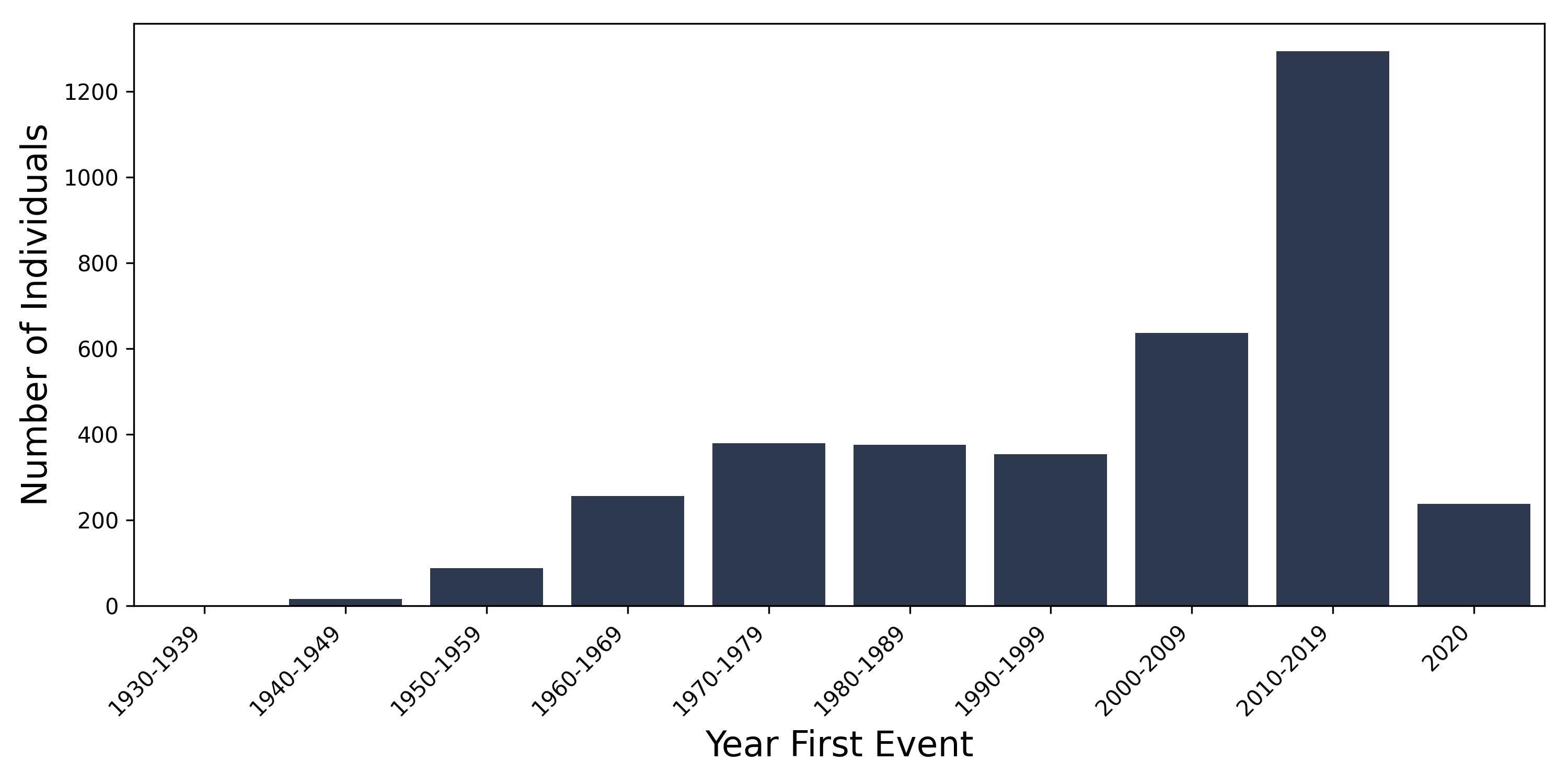 pneumothorax year of first event