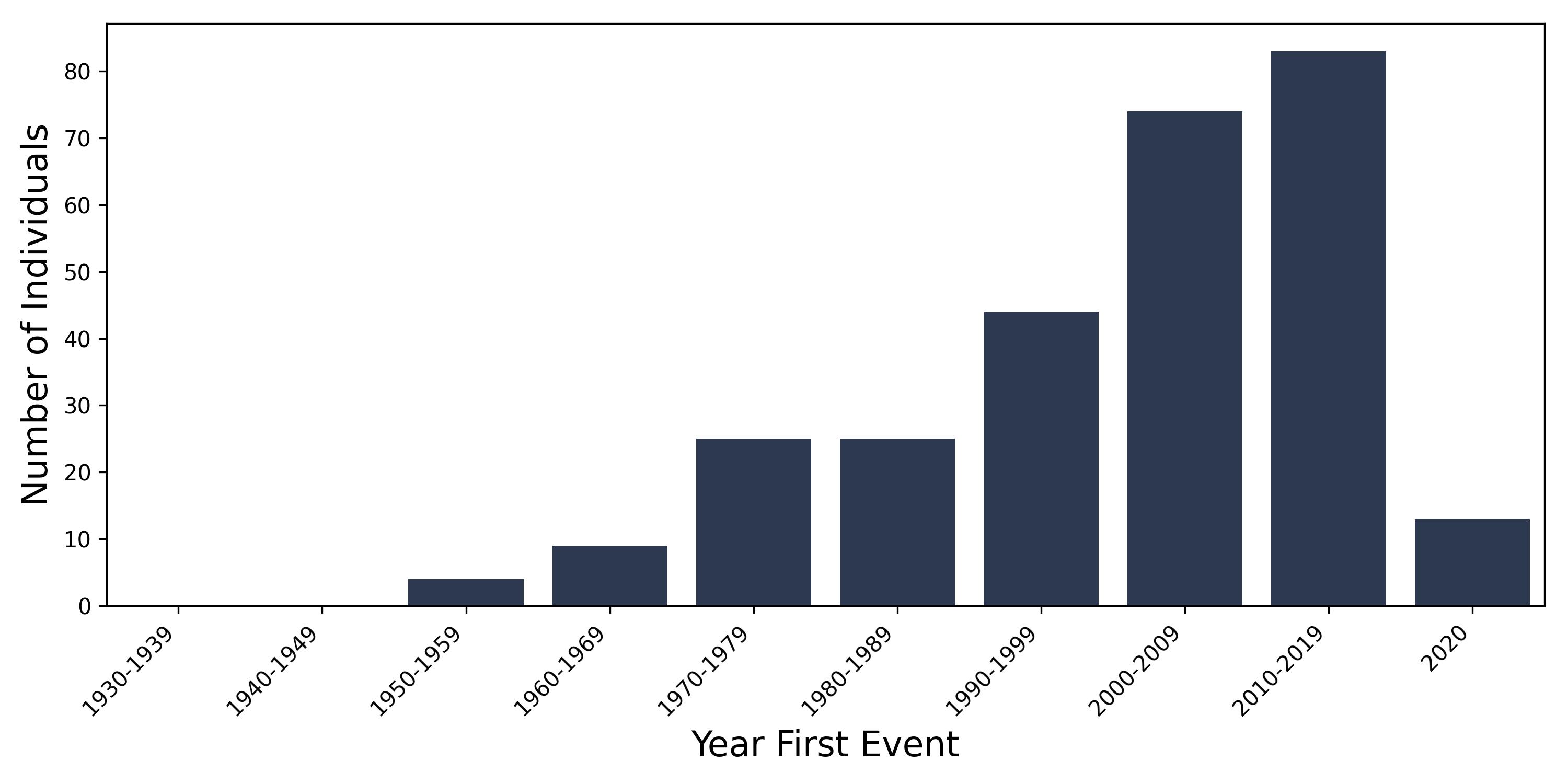 post_uveitis year of first event