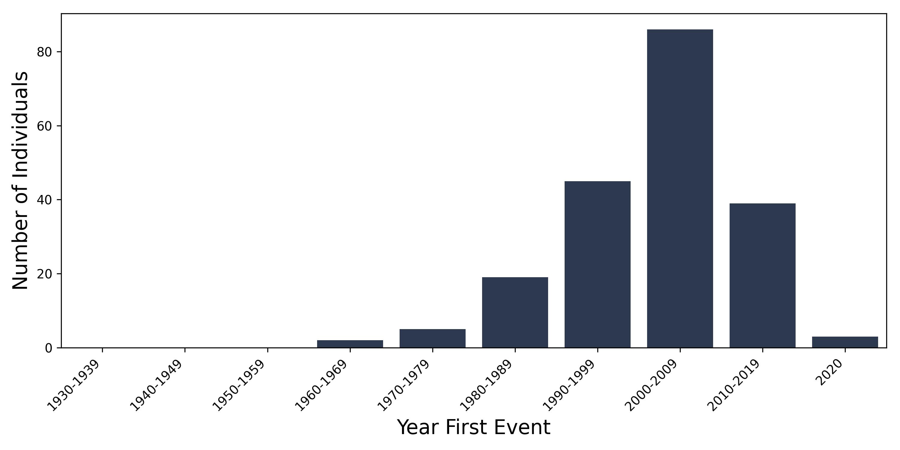 pri_LN year of first event