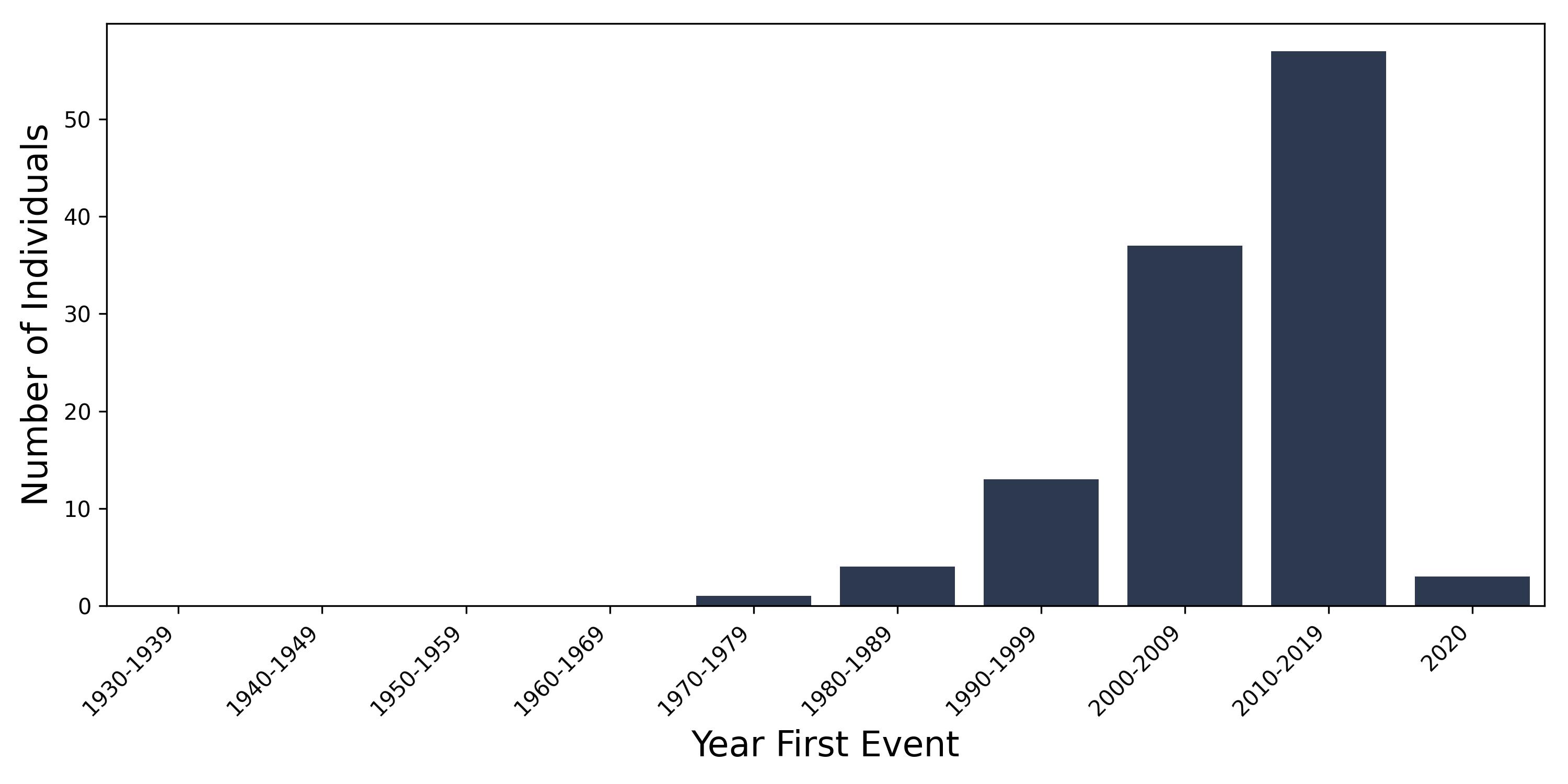 pri_adrenal year of first event