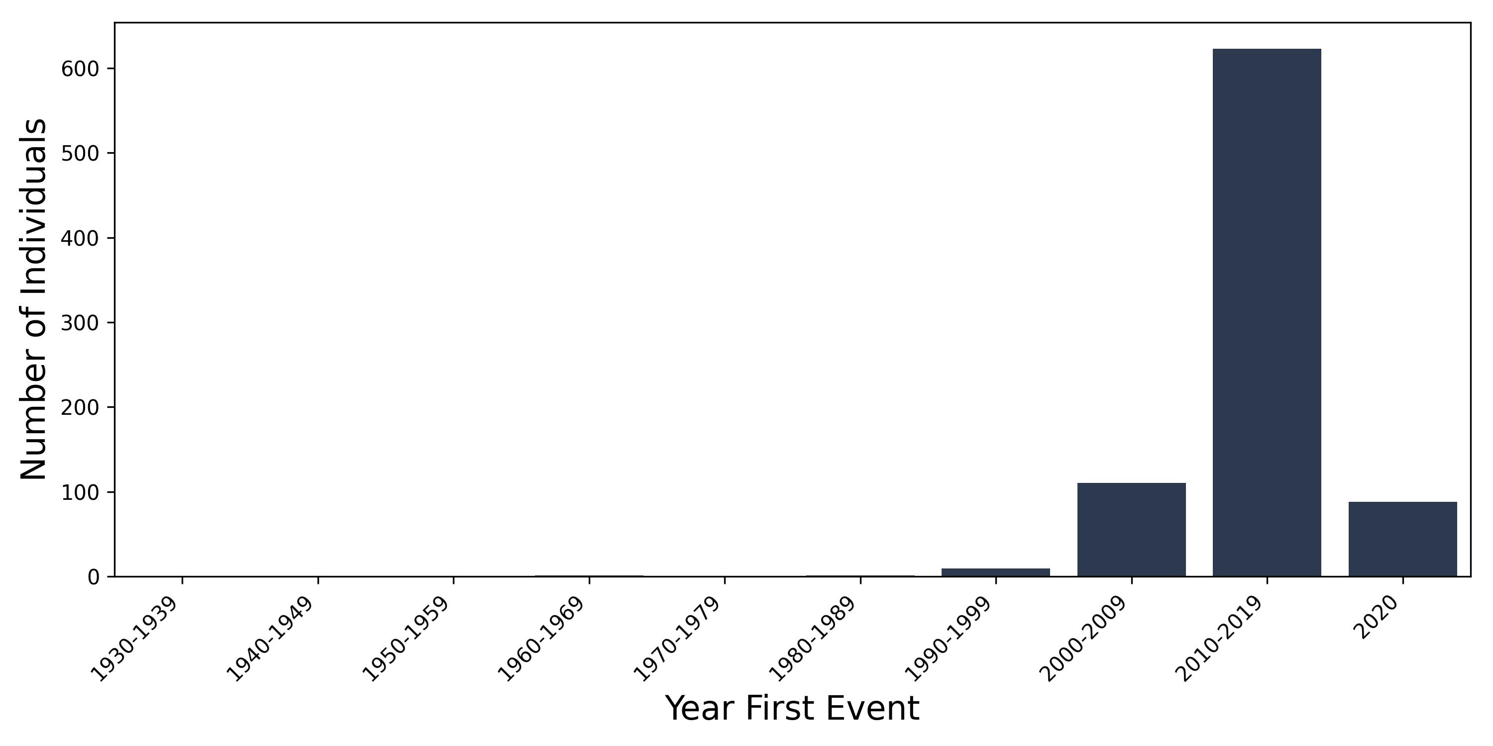 pri_biliary year of first event