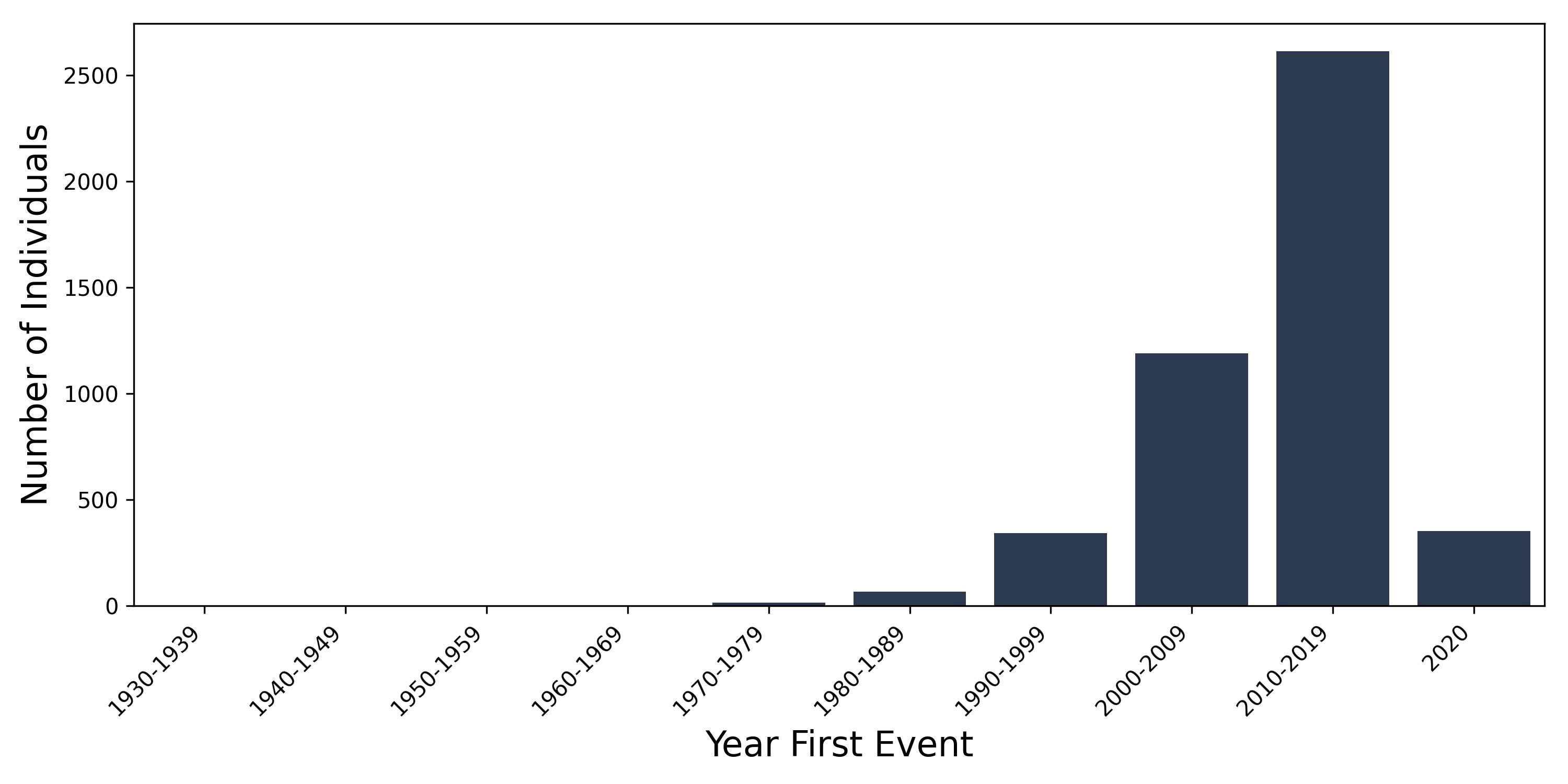 pri_bladder year of first event