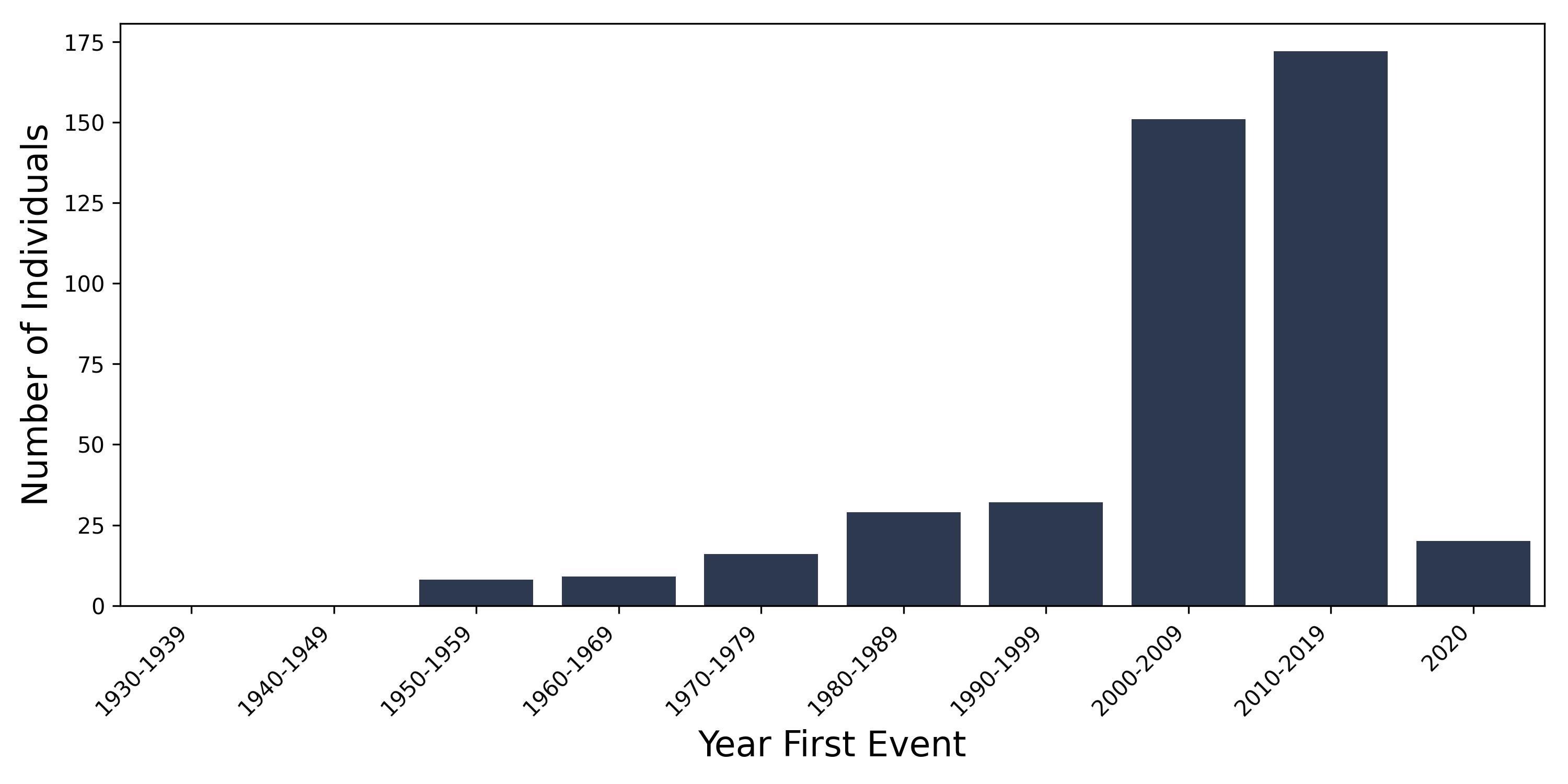 pri_bone year of first event