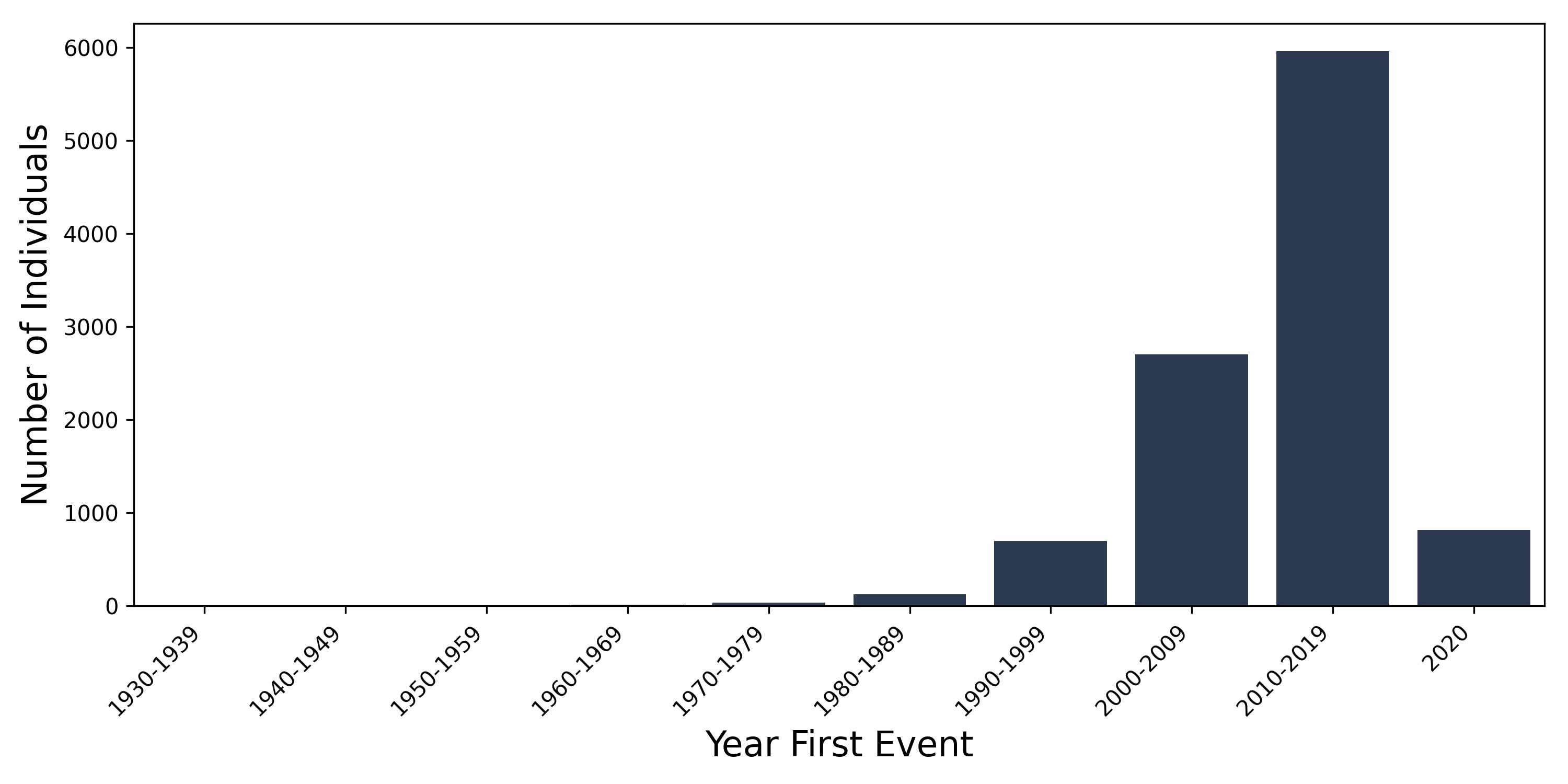 pri_bowel year of first event