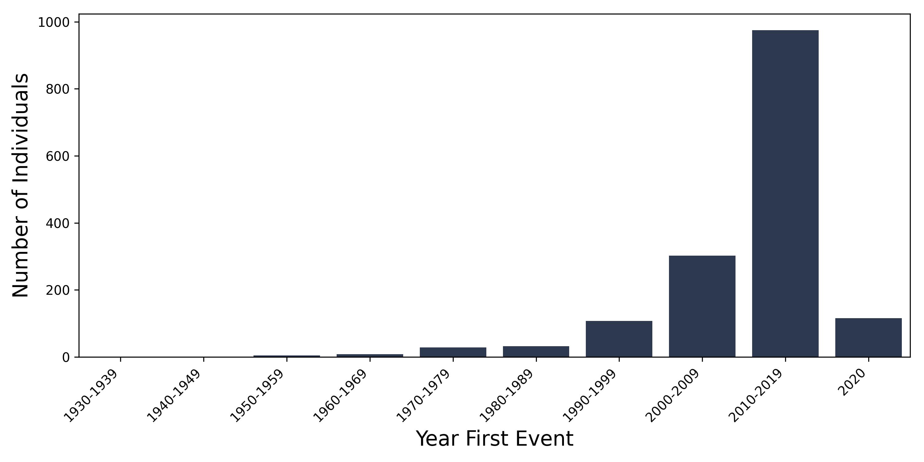 pri_brain year of first event