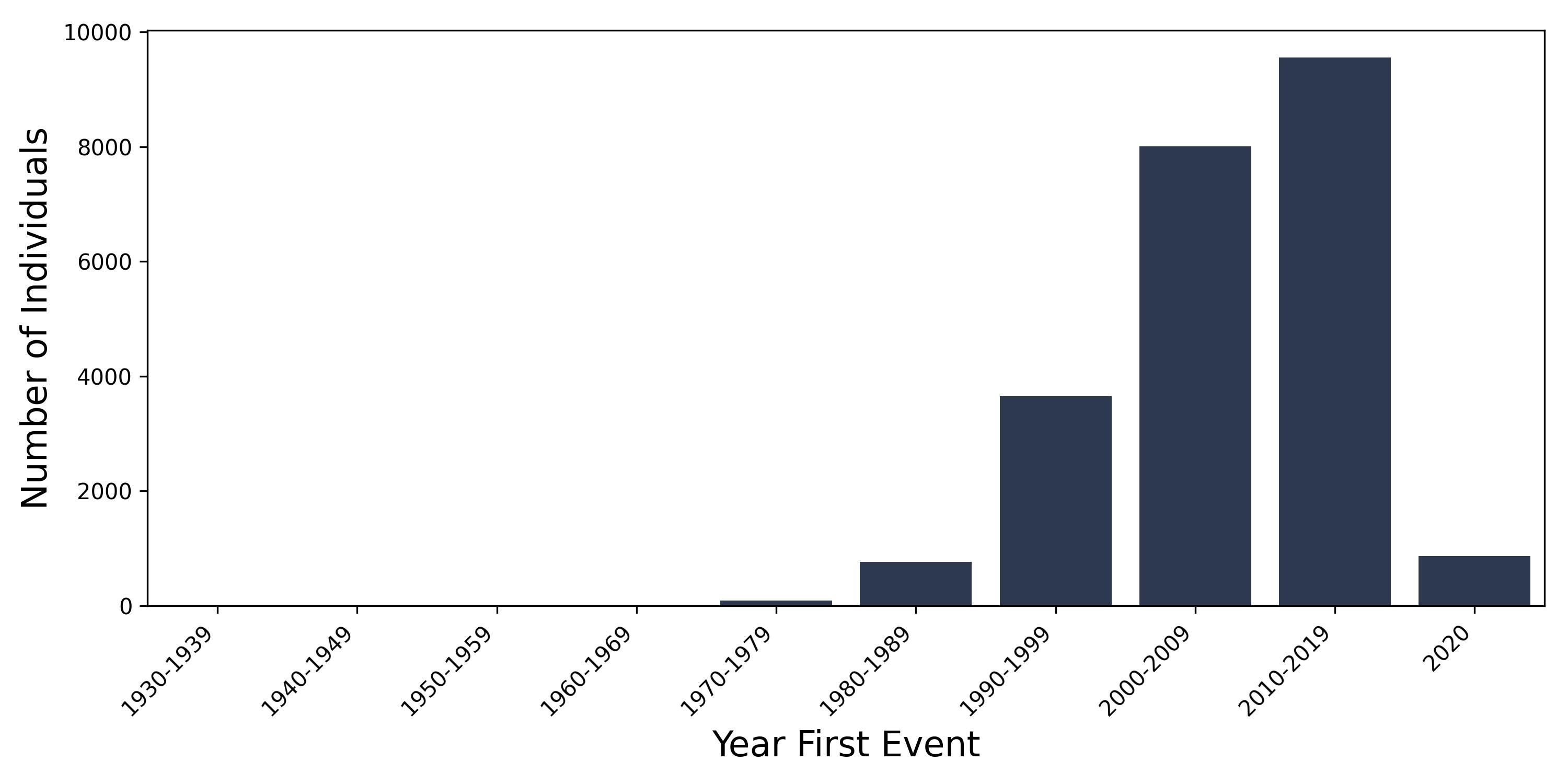 pri_breast year of first event