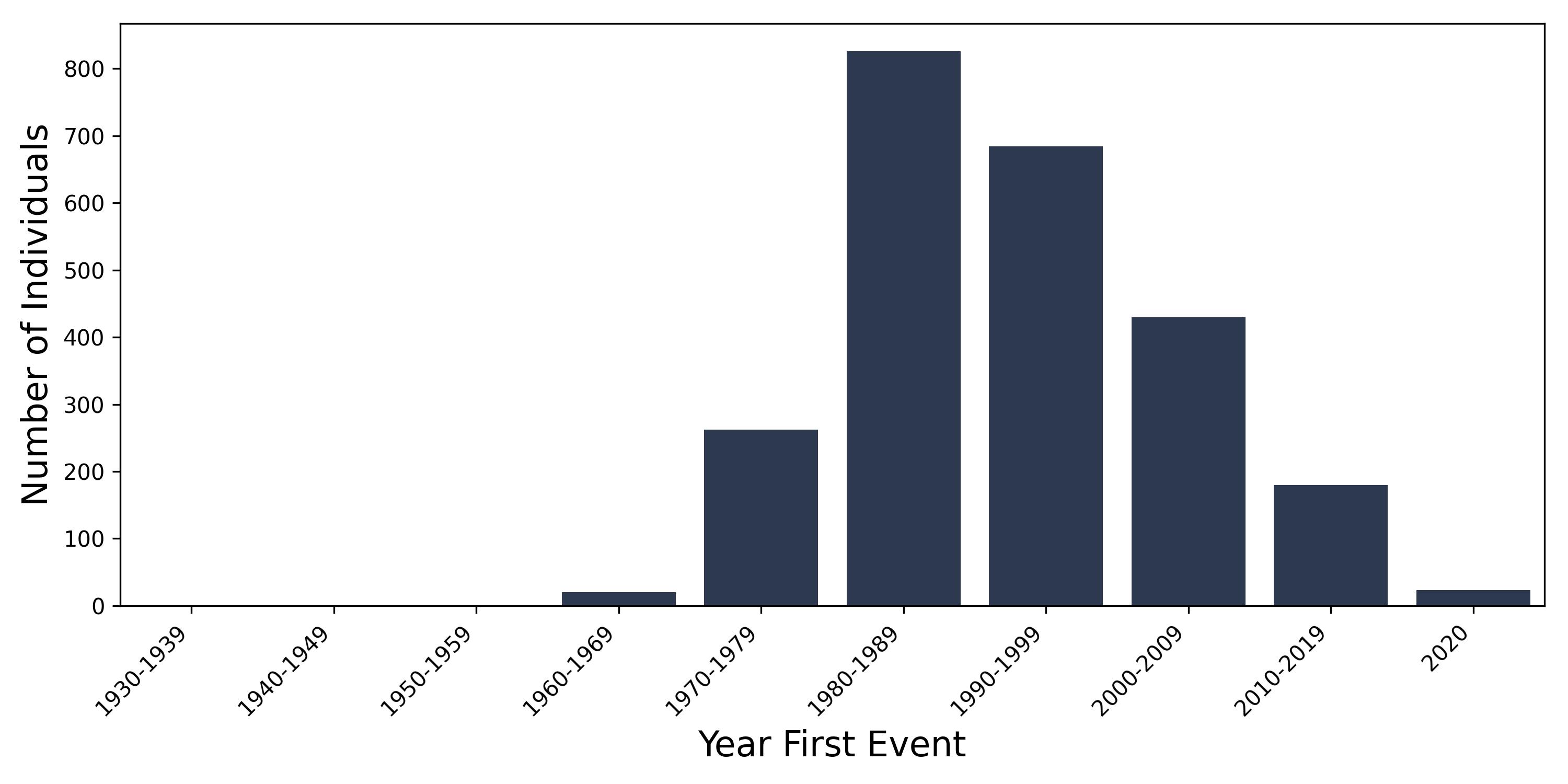 pri_cervical year of first event