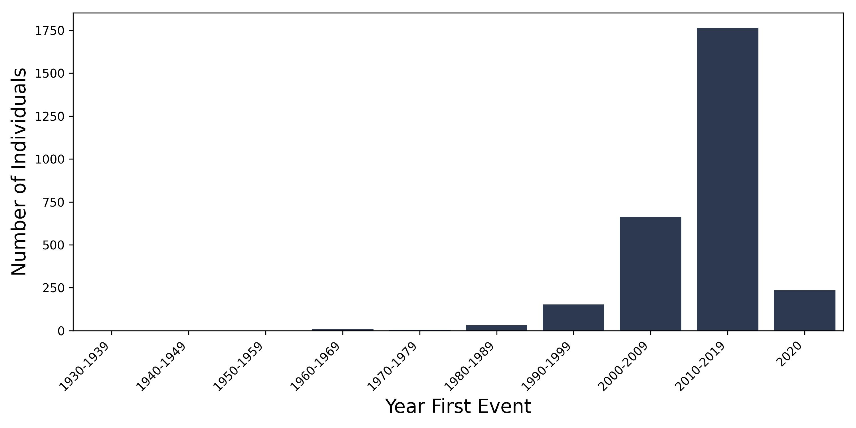 pri_kidney year of first event