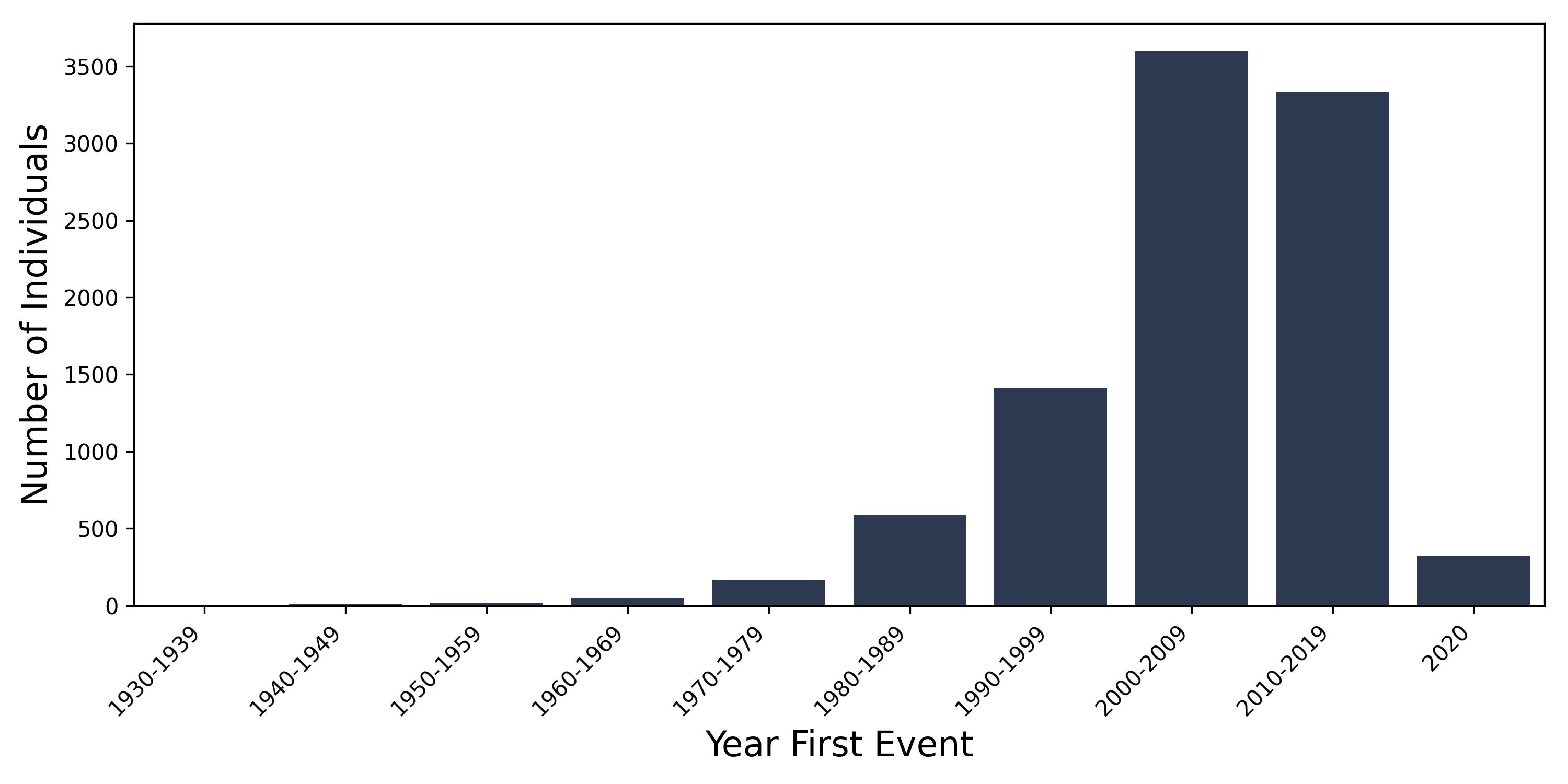 pri_melanoma year of first event