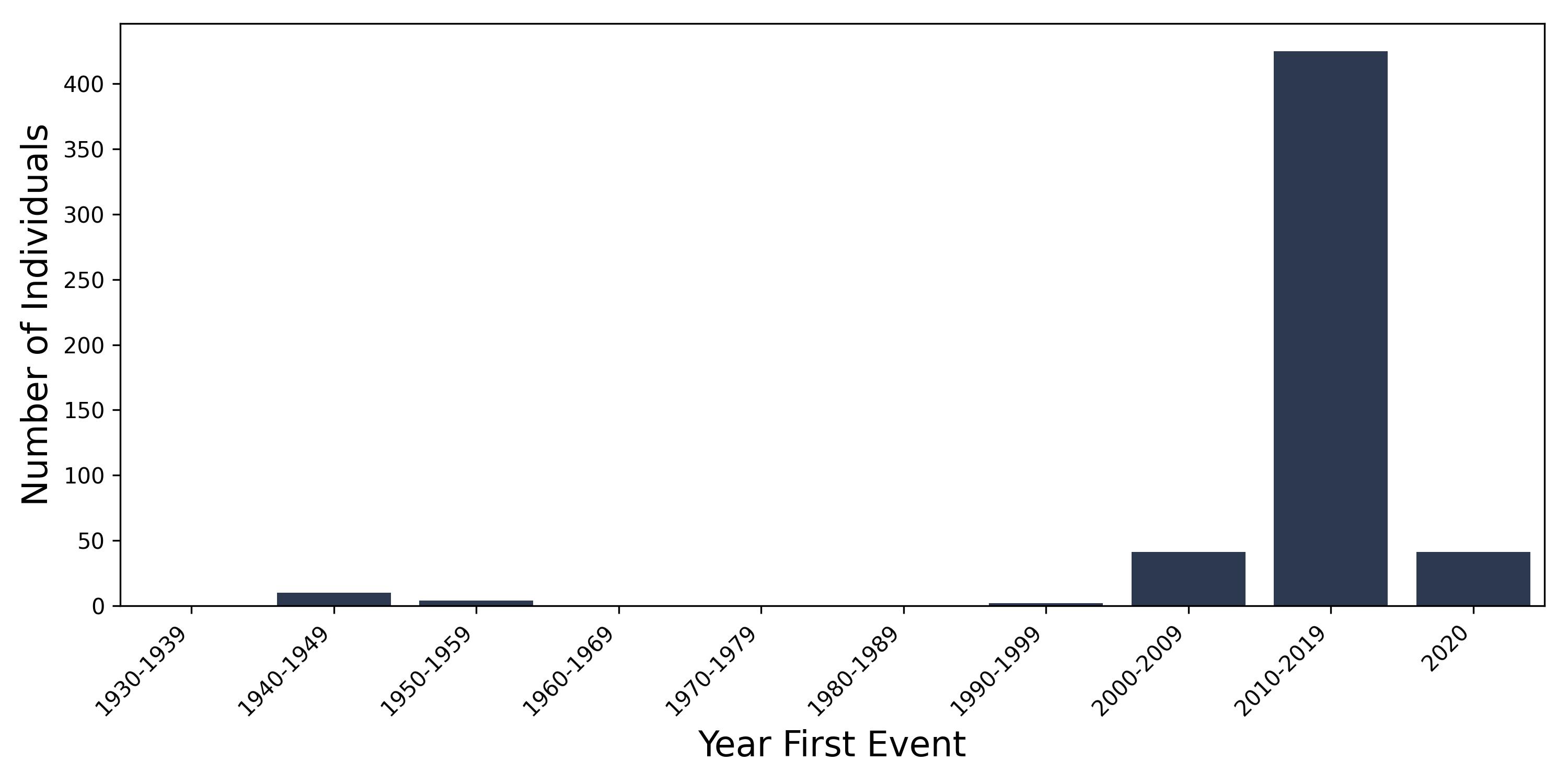 pri_mesothelioma year of first event