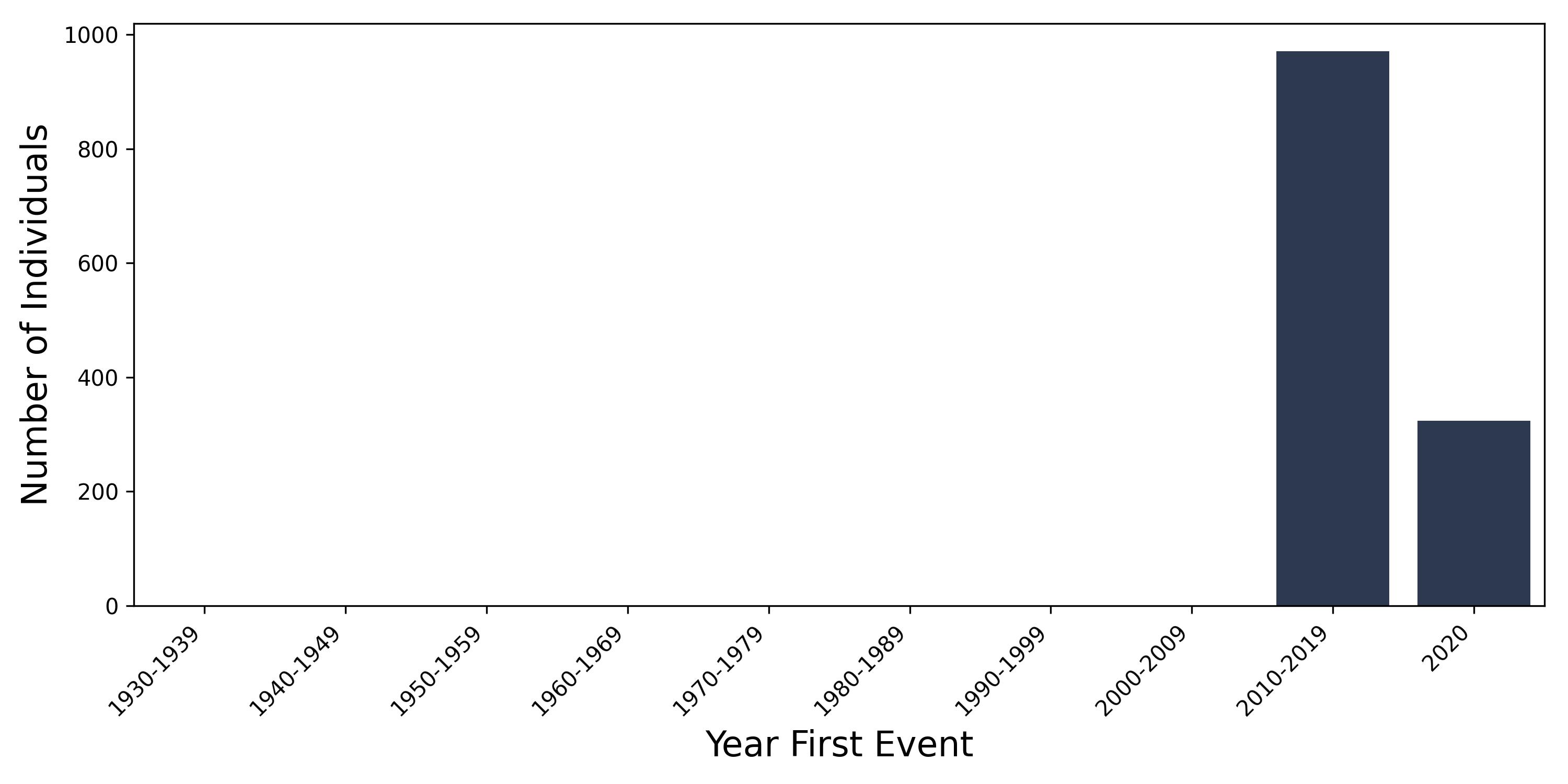 pri_multindep year of first event