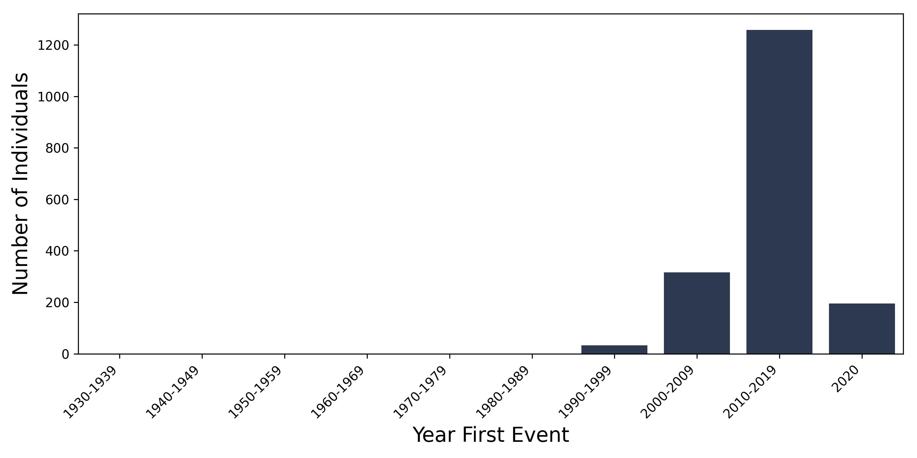 pri_oesoph year of first event