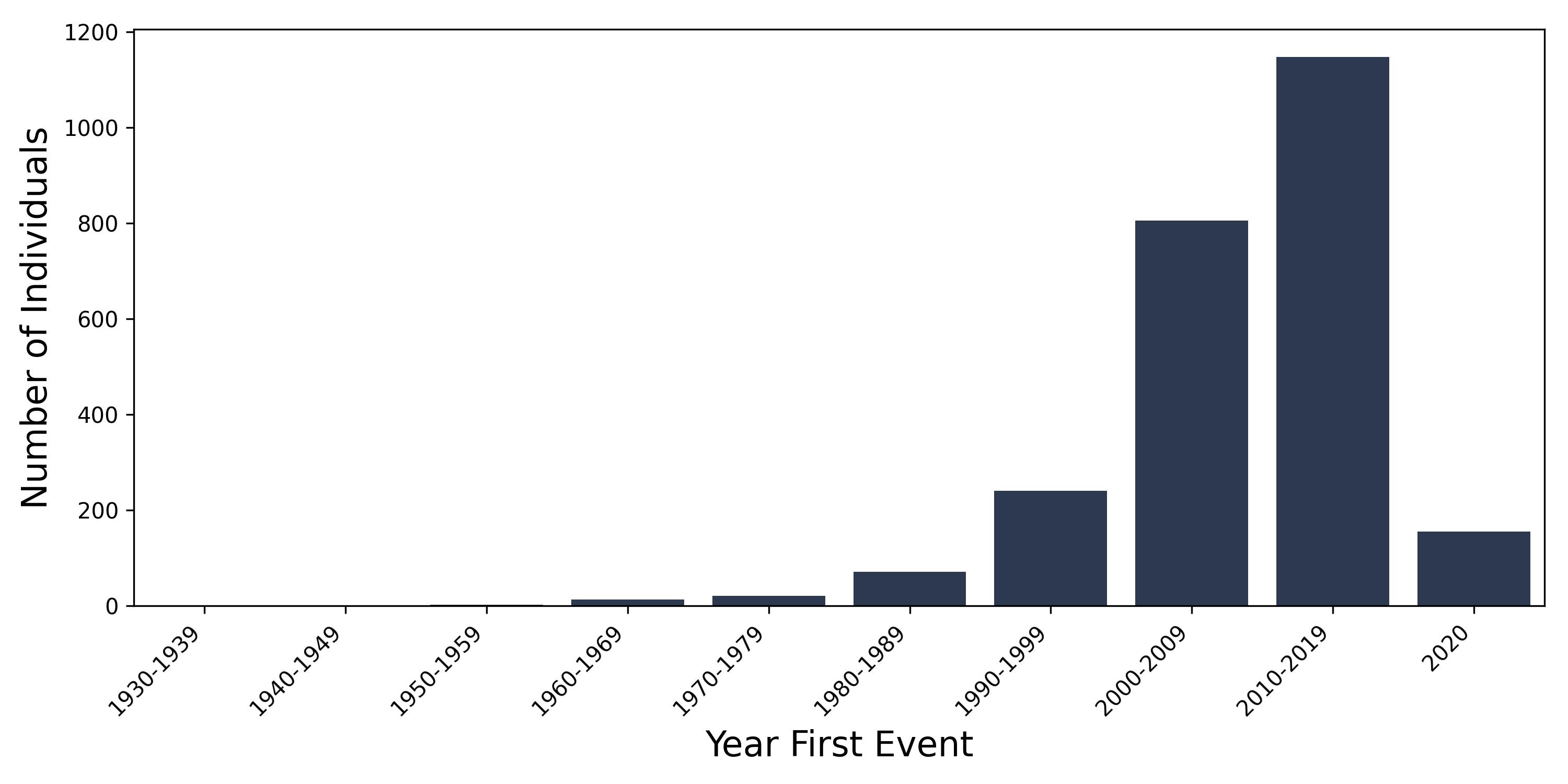 pri_oroph year of first event