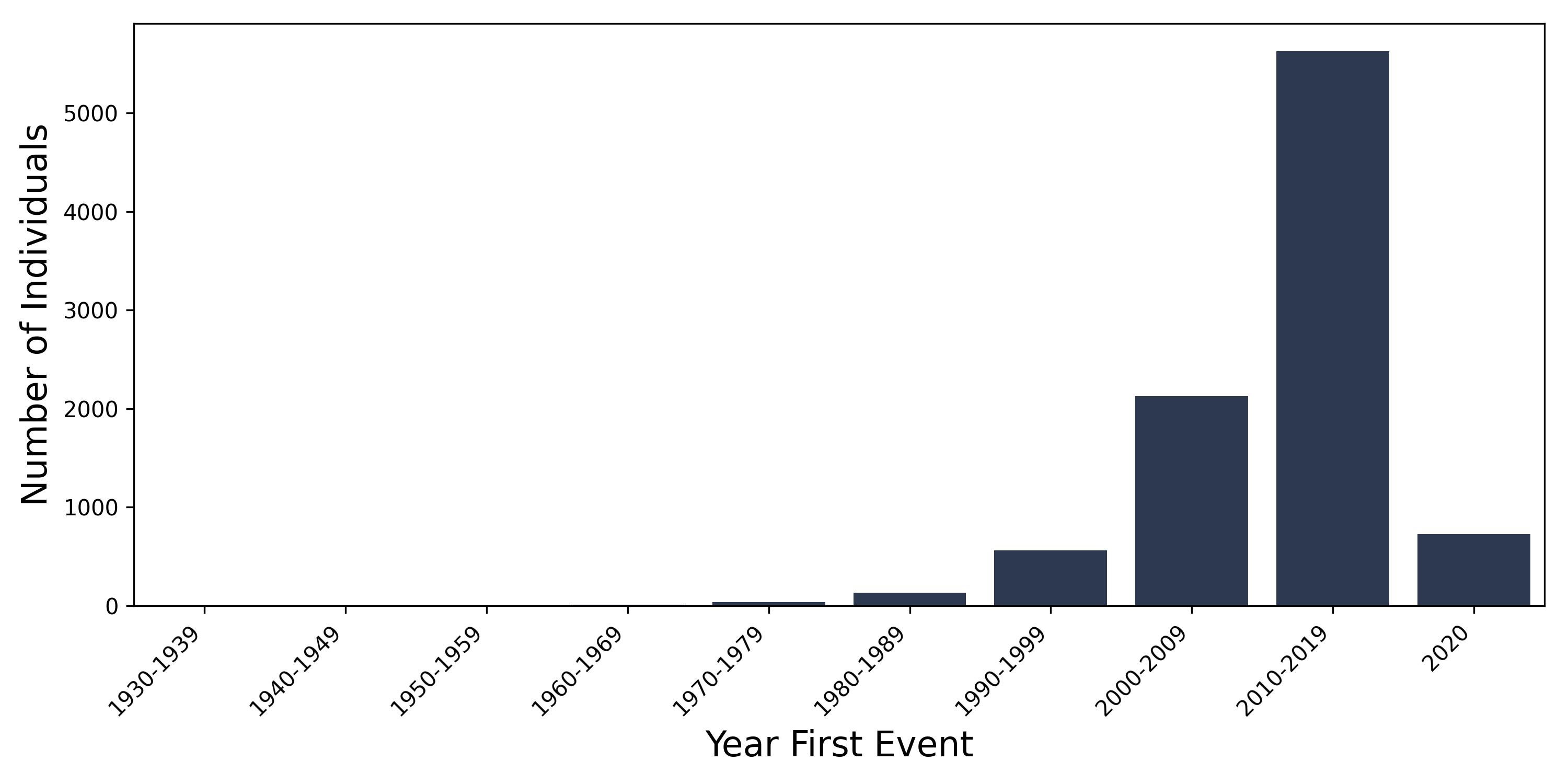 pri_other year of first event