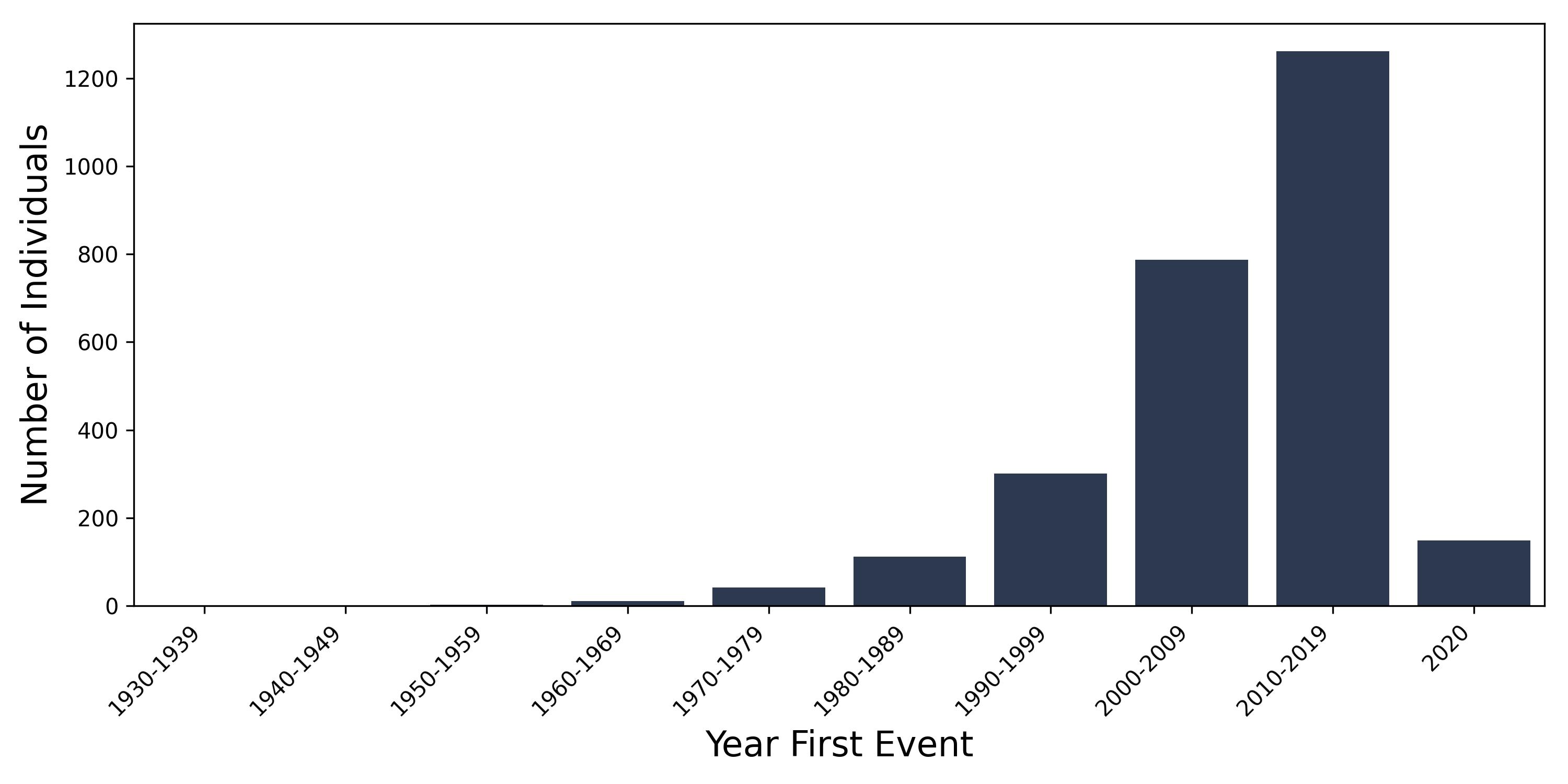 pri_ovarian year of first event