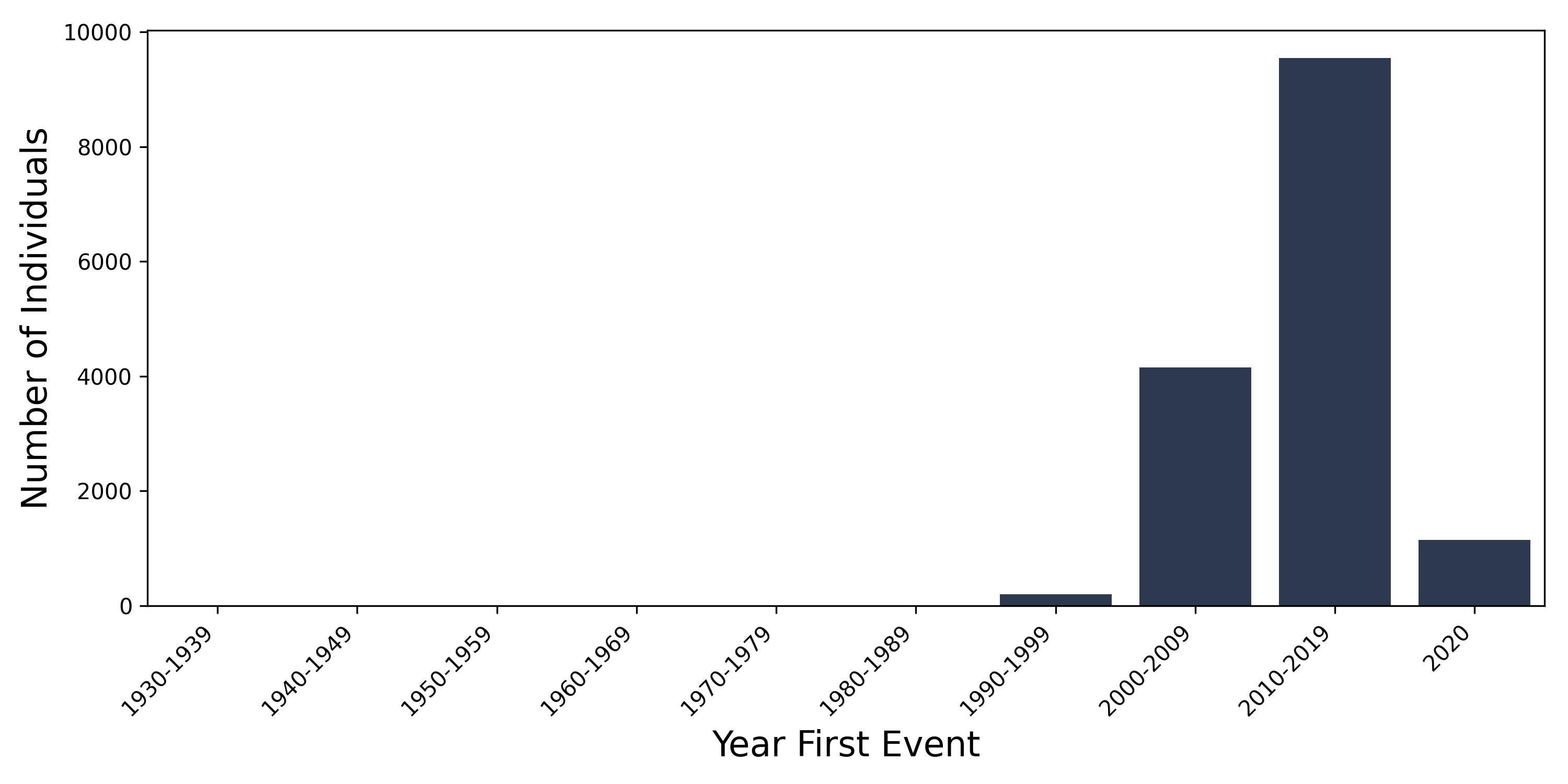 pri_prost year of first event