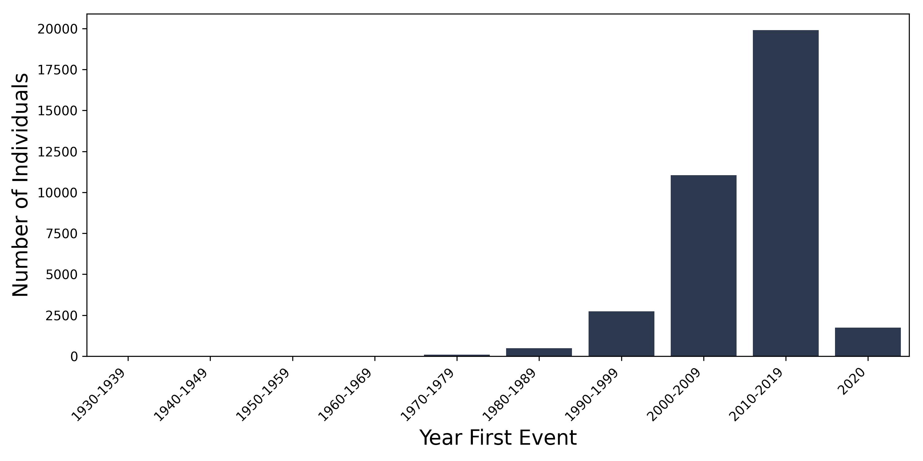pri_skin year of first event