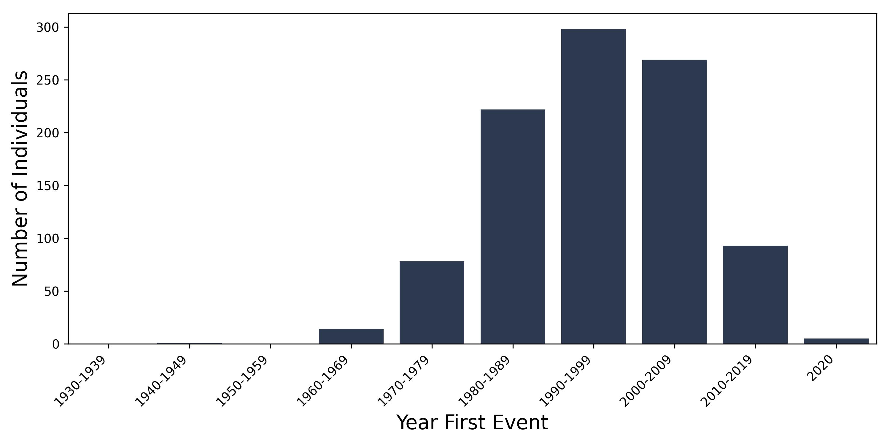 pri_testis year of first event