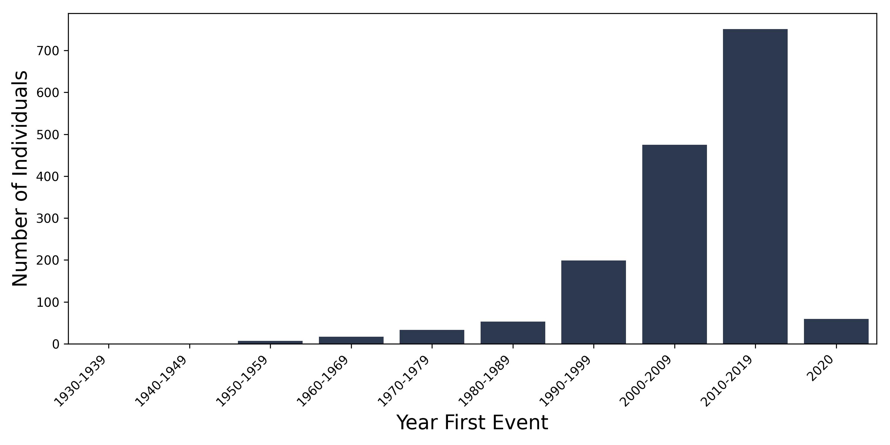 pri_thrombocytopaenia year of first event
